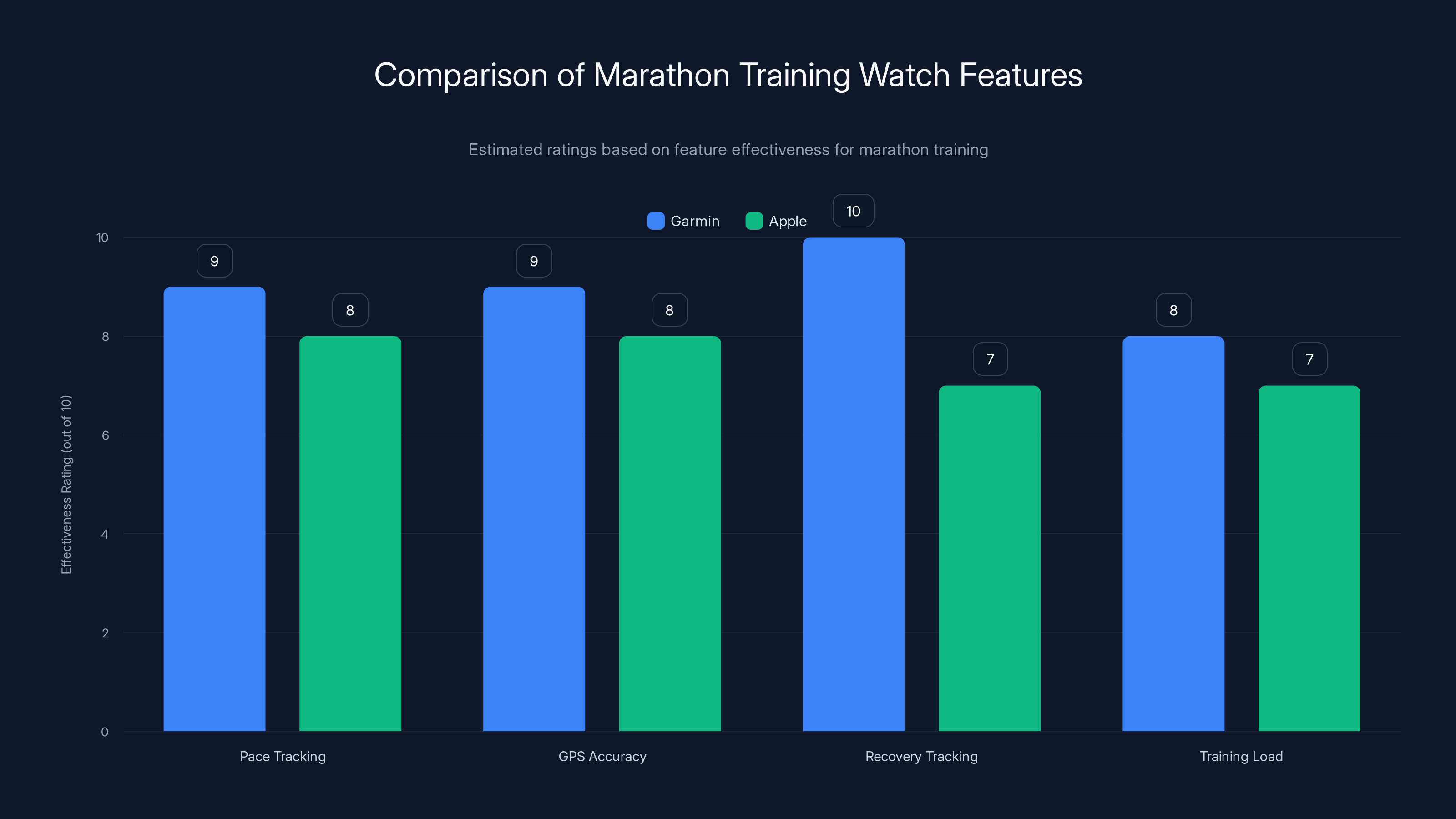 Comparison of Marathon Training Watch Features