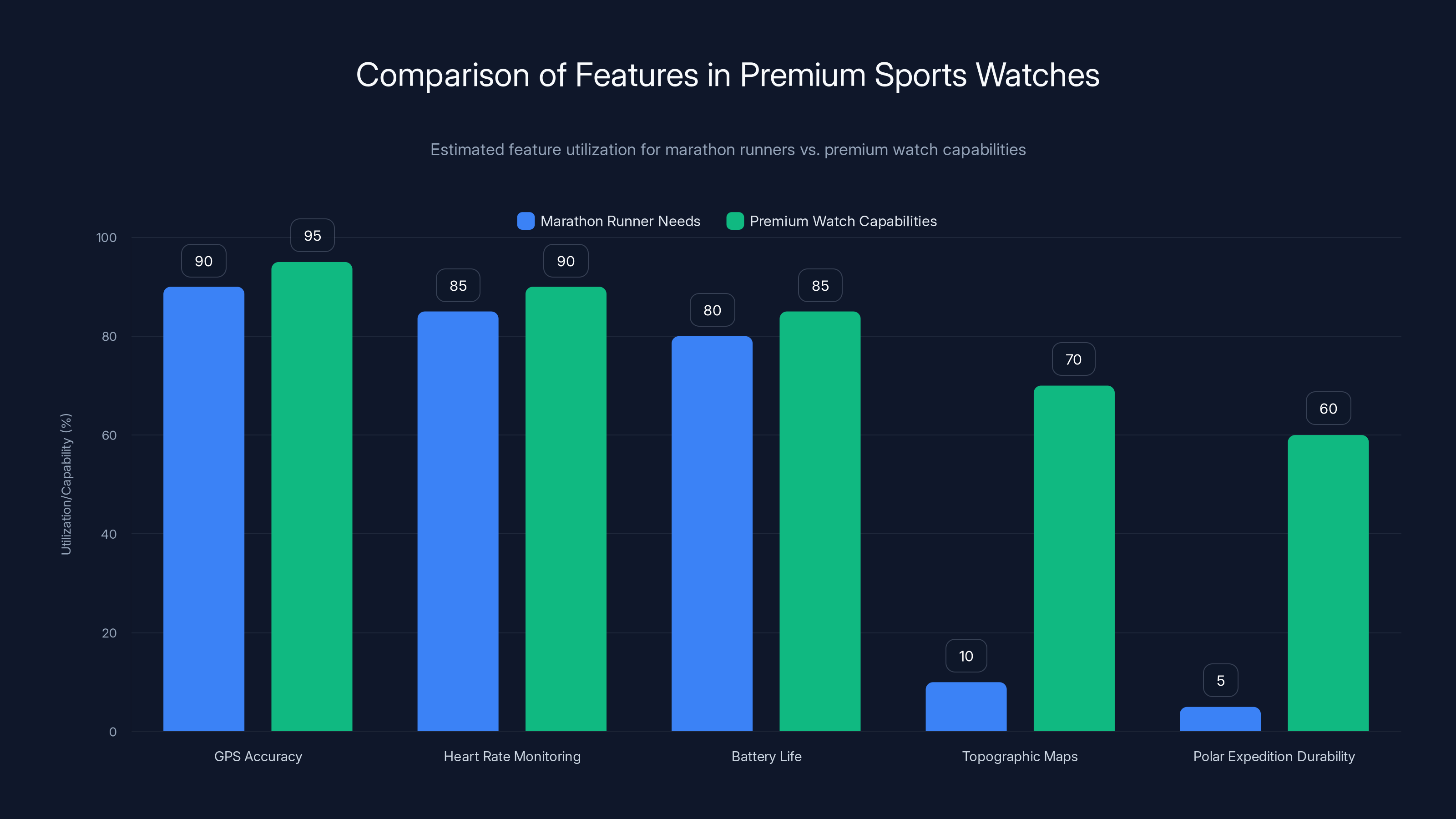 Comparison of Features in Premium Sports Watches