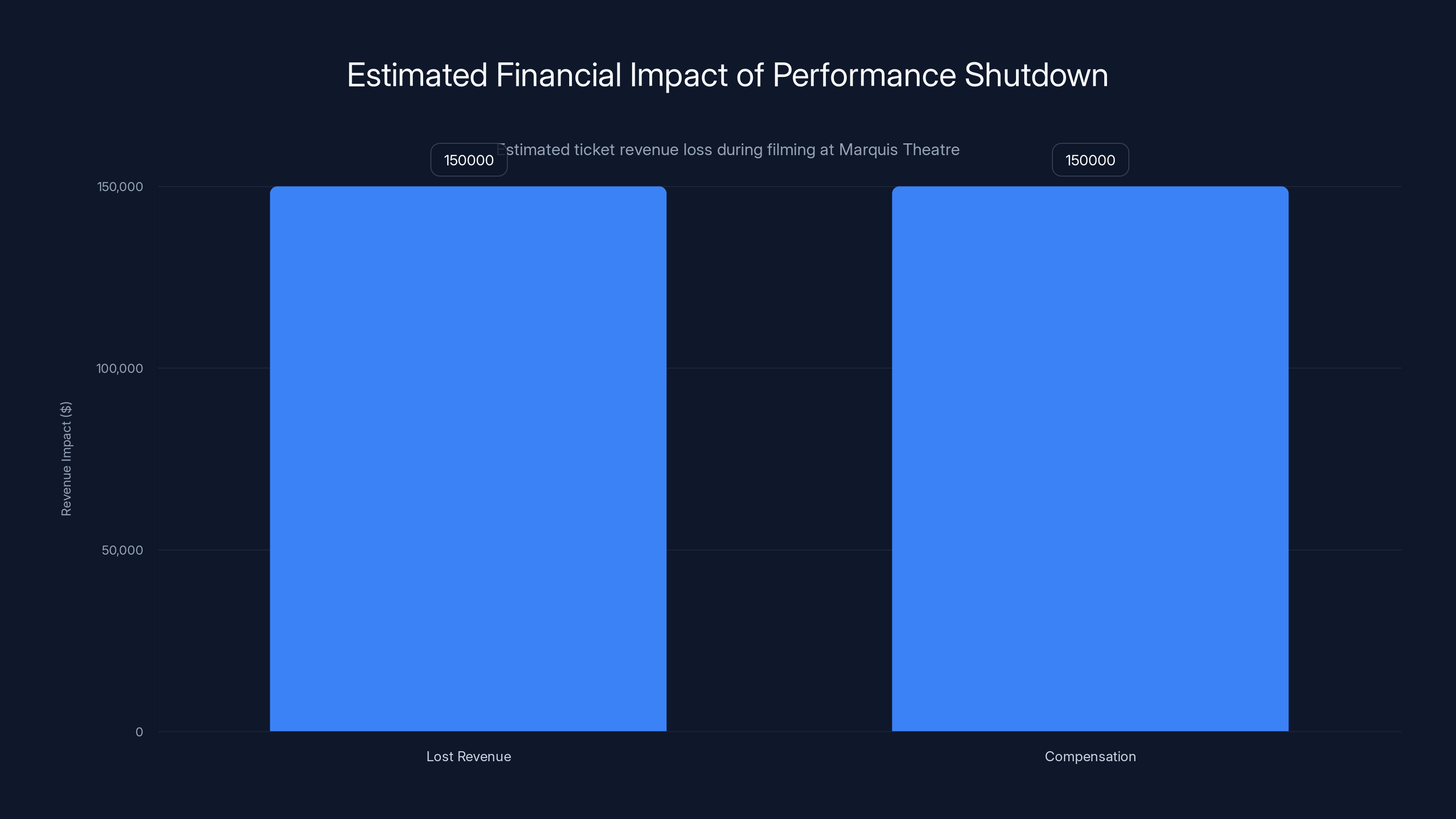 Estimated Financial Impact of Performance Shutdown