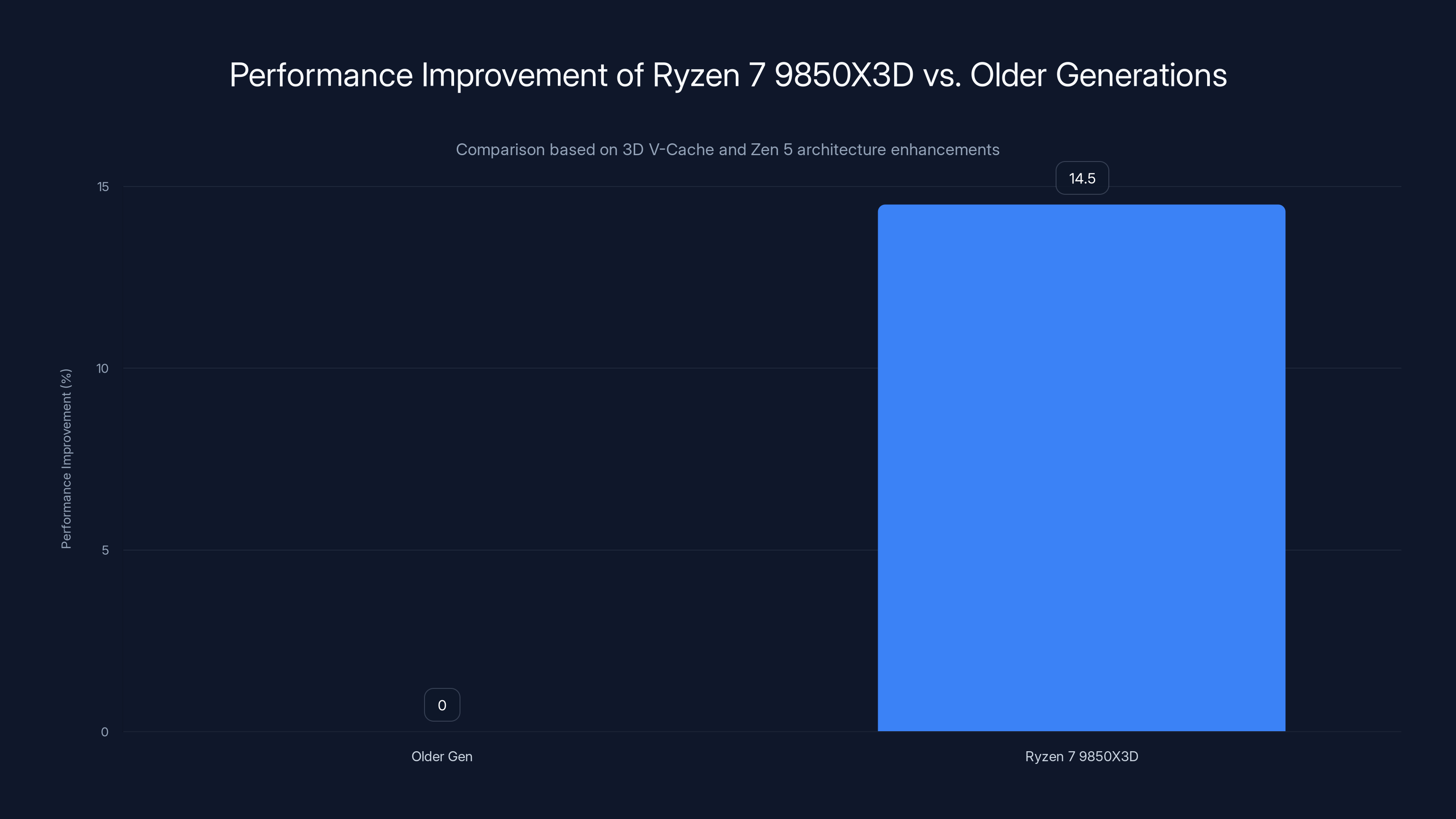 Performance Improvement of Ryzen 7 9850X3D vs. Older Generations