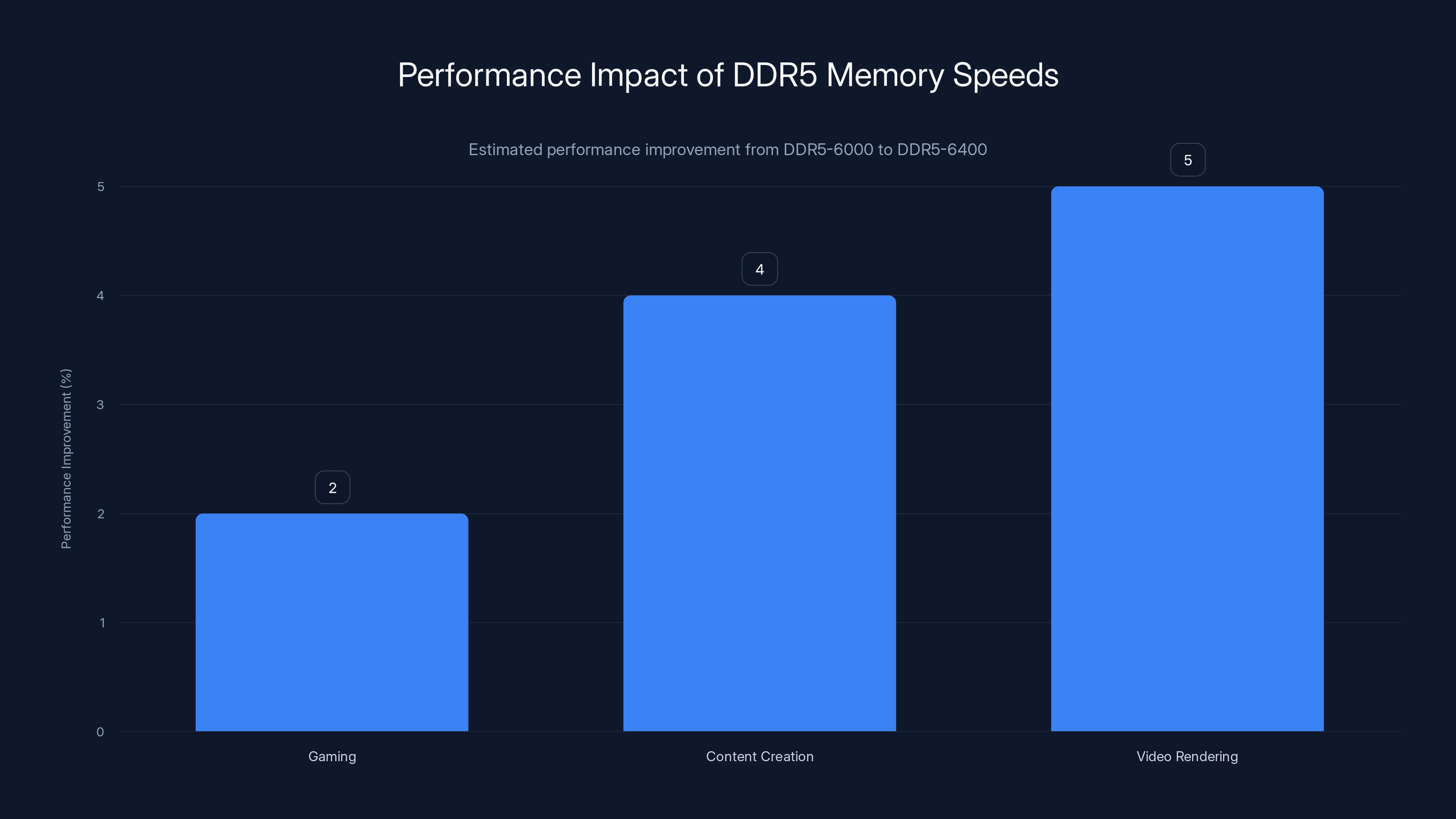 Performance Impact of DDR5 Memory Speeds