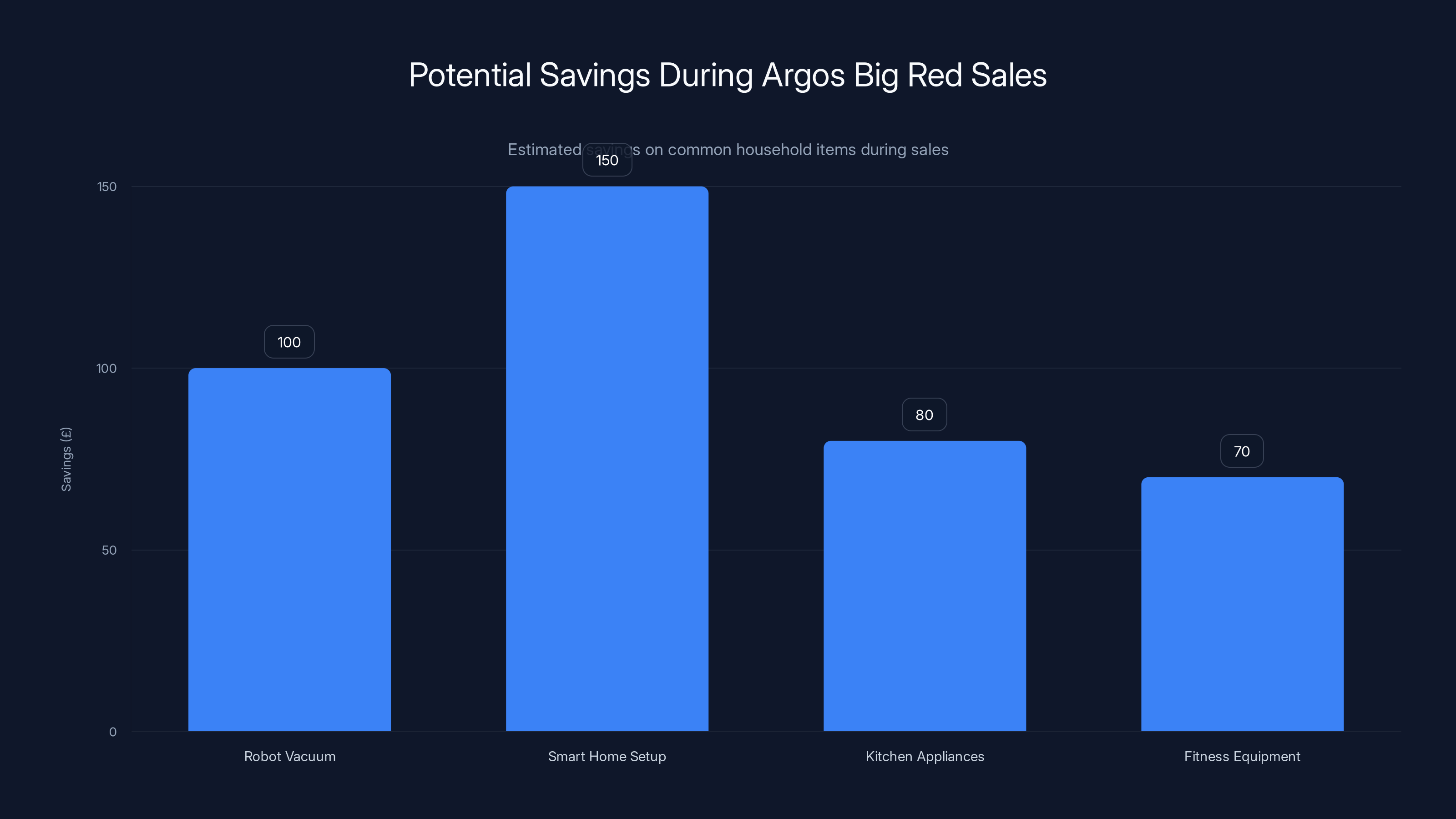 Potential Savings During Argos Big Red Sales