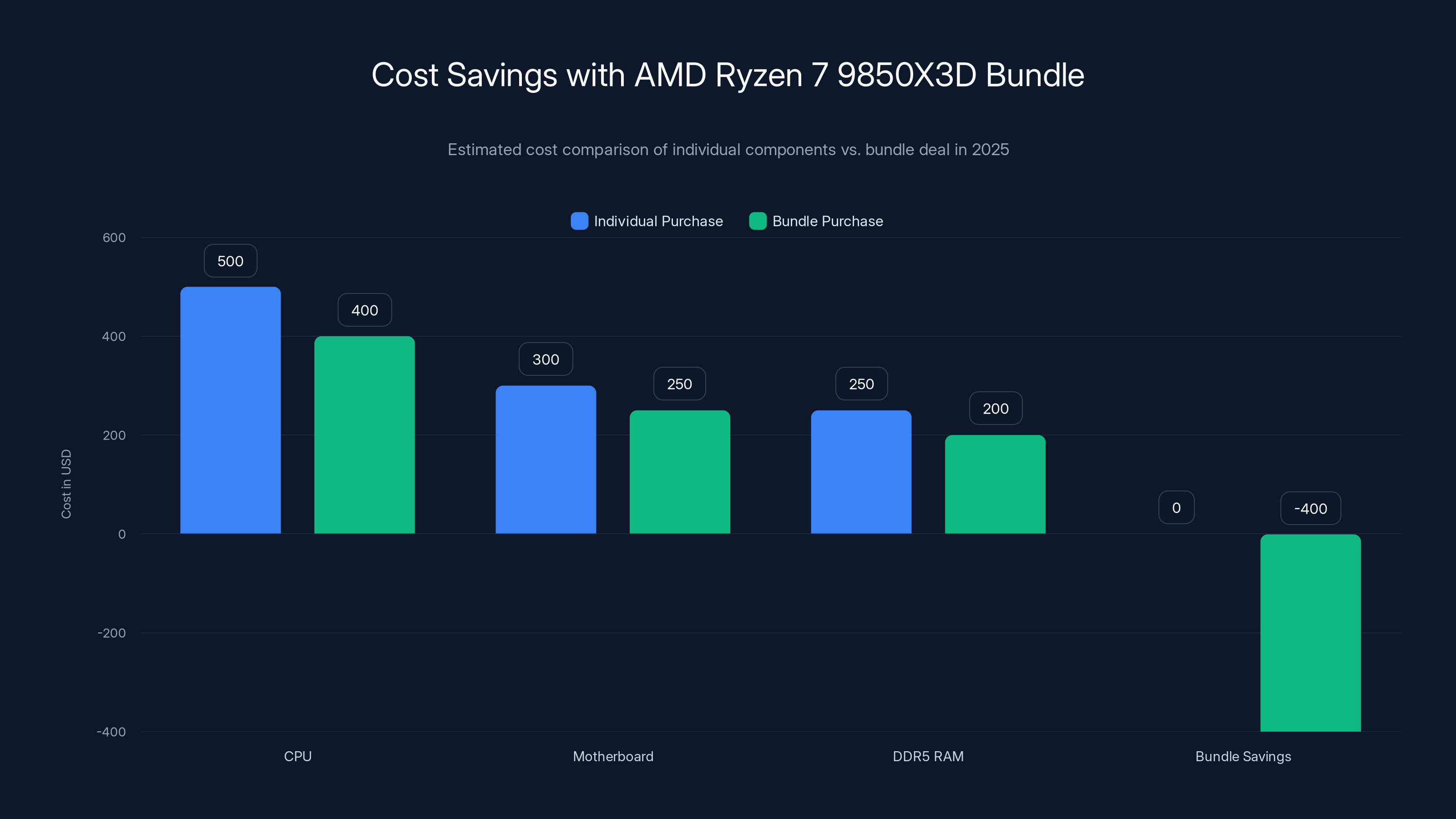Cost Savings with AMD Ryzen 7 9850X3D Bundle