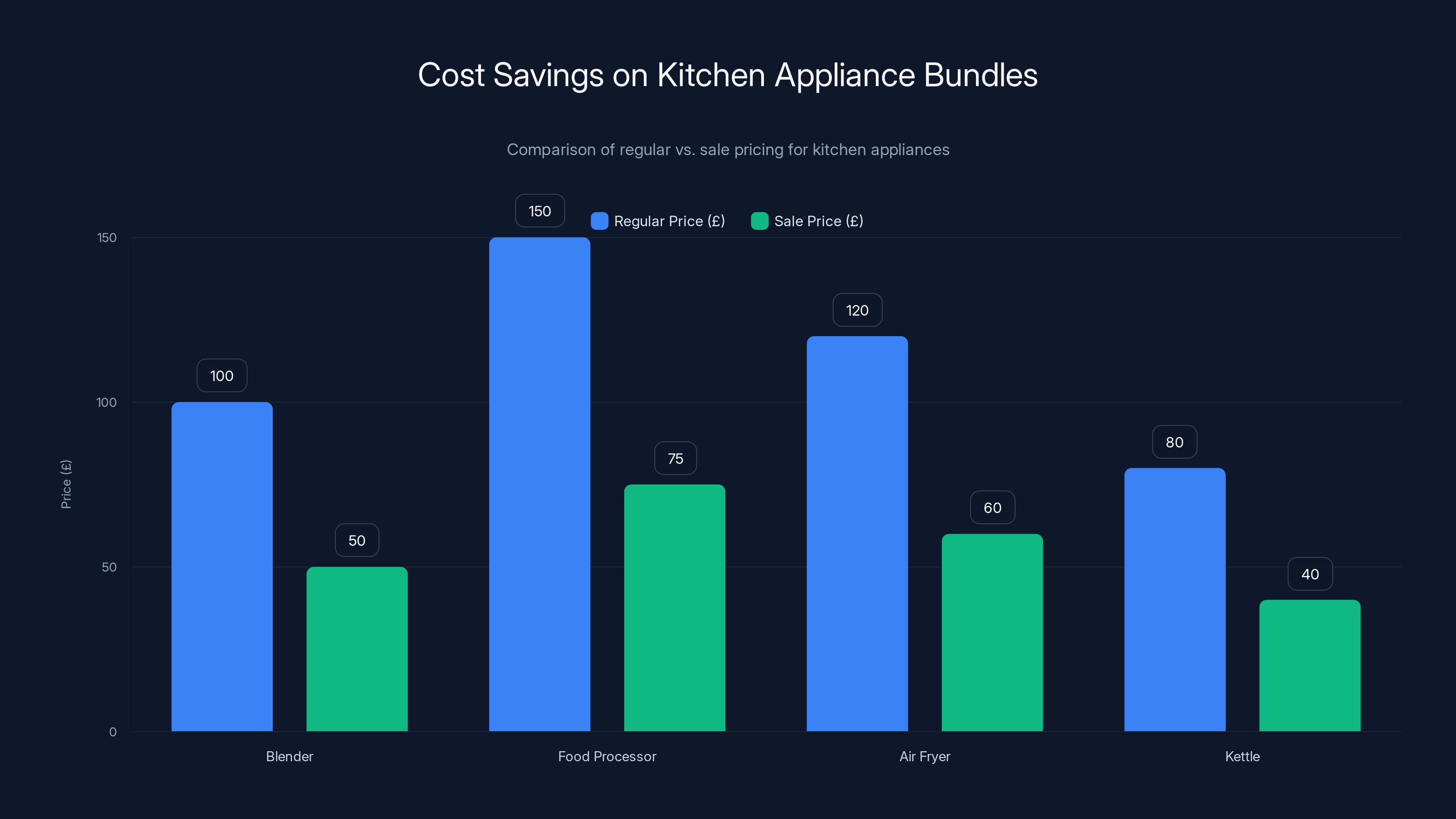 Cost Savings on Kitchen Appliance Bundles