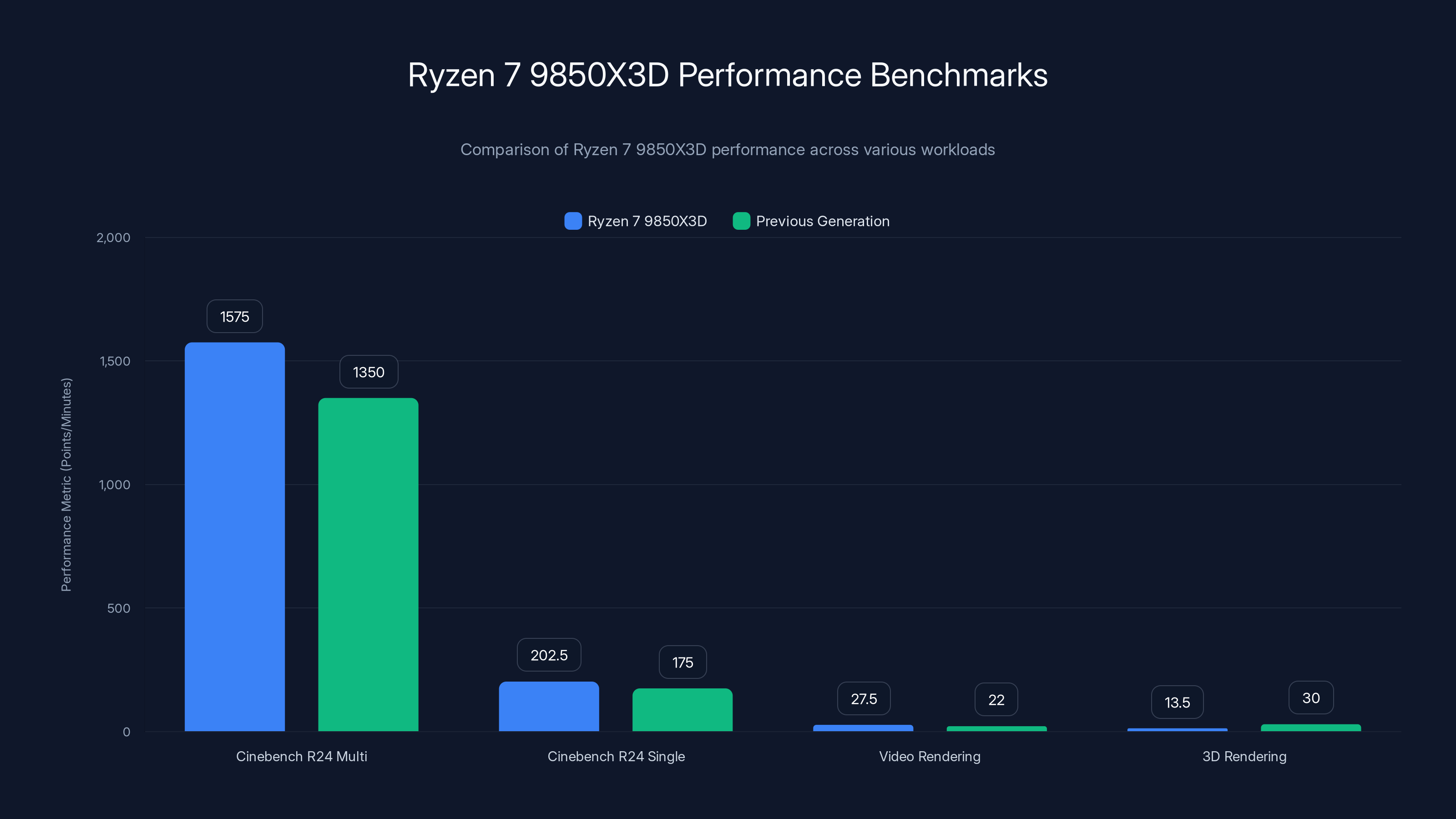 Ryzen 7 9850X3D Performance Benchmarks