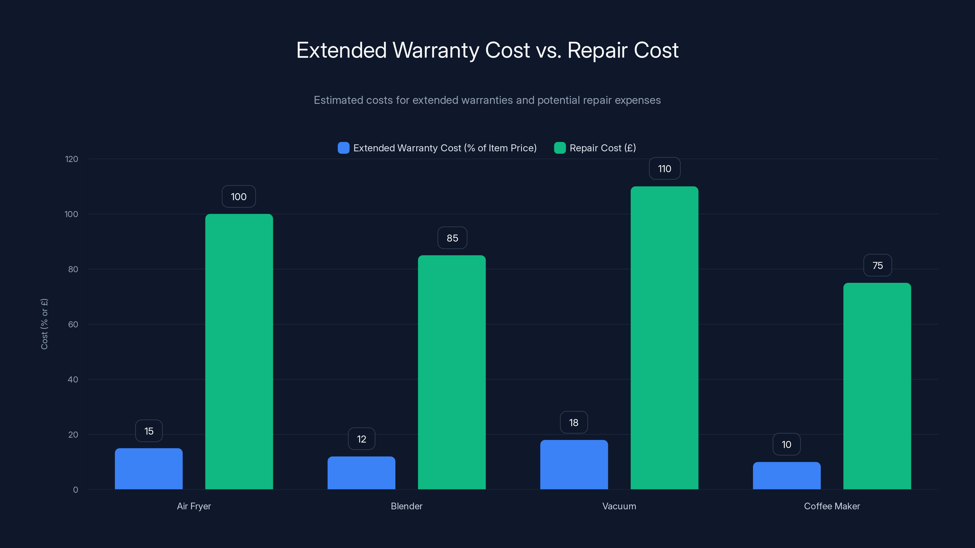 Extended Warranty Cost vs. Repair Cost