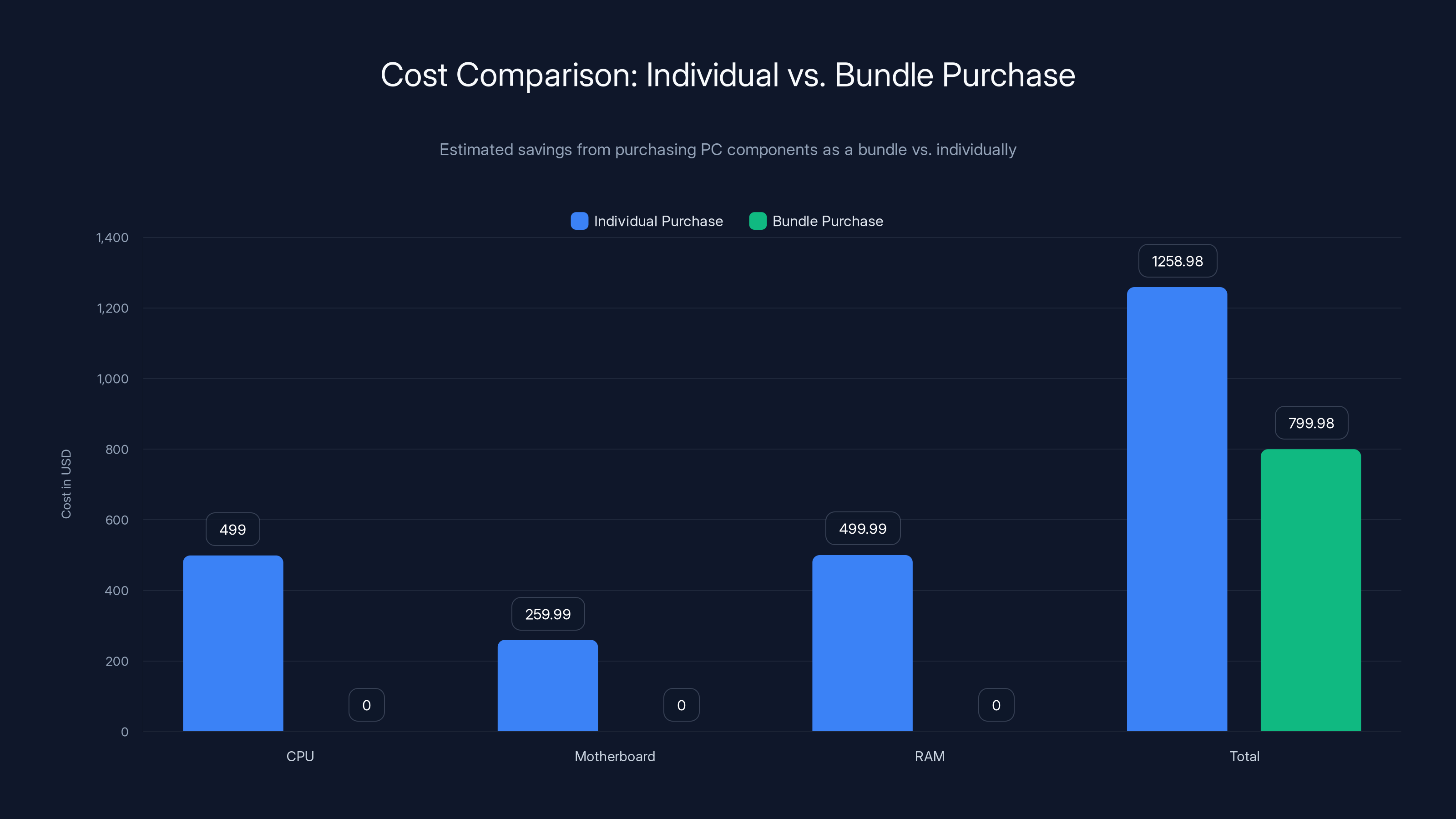 Cost Comparison: Individual vs. Bundle Purchase
