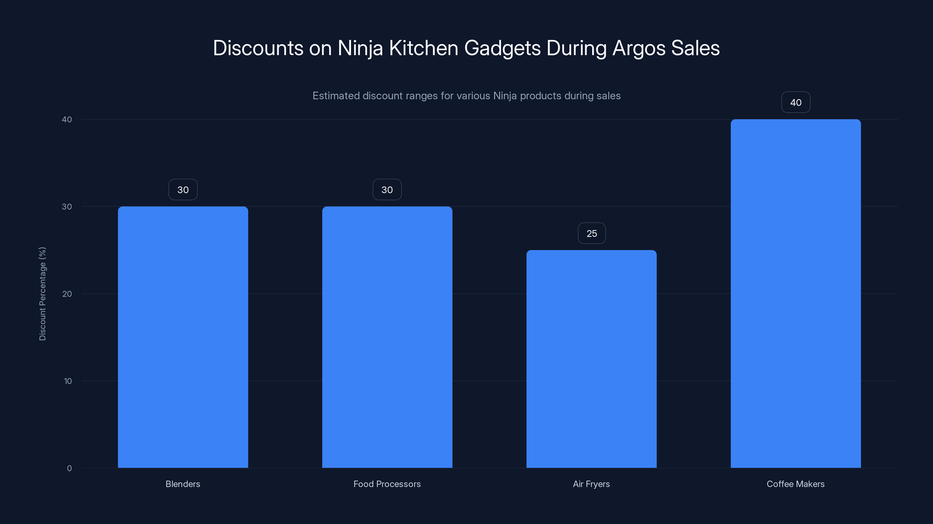 Discounts on Ninja Kitchen Gadgets During Argos Sales