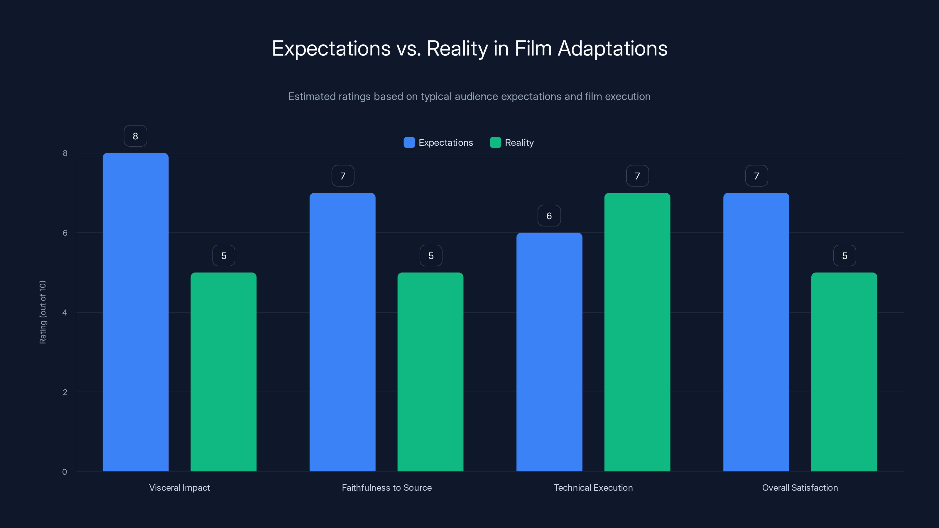 Expectations vs. Reality in Film Adaptations