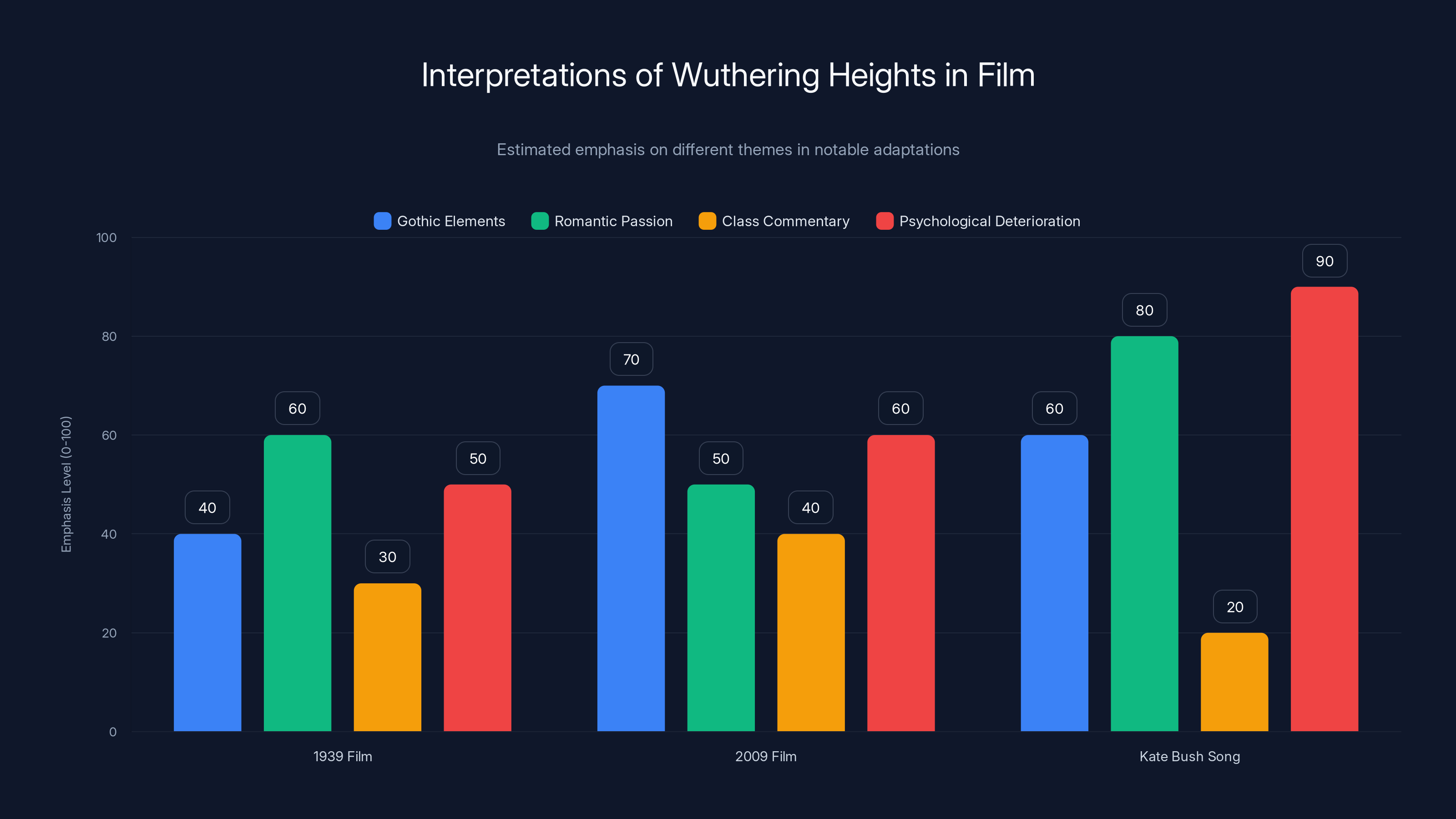 Interpretations of Wuthering Heights in Film