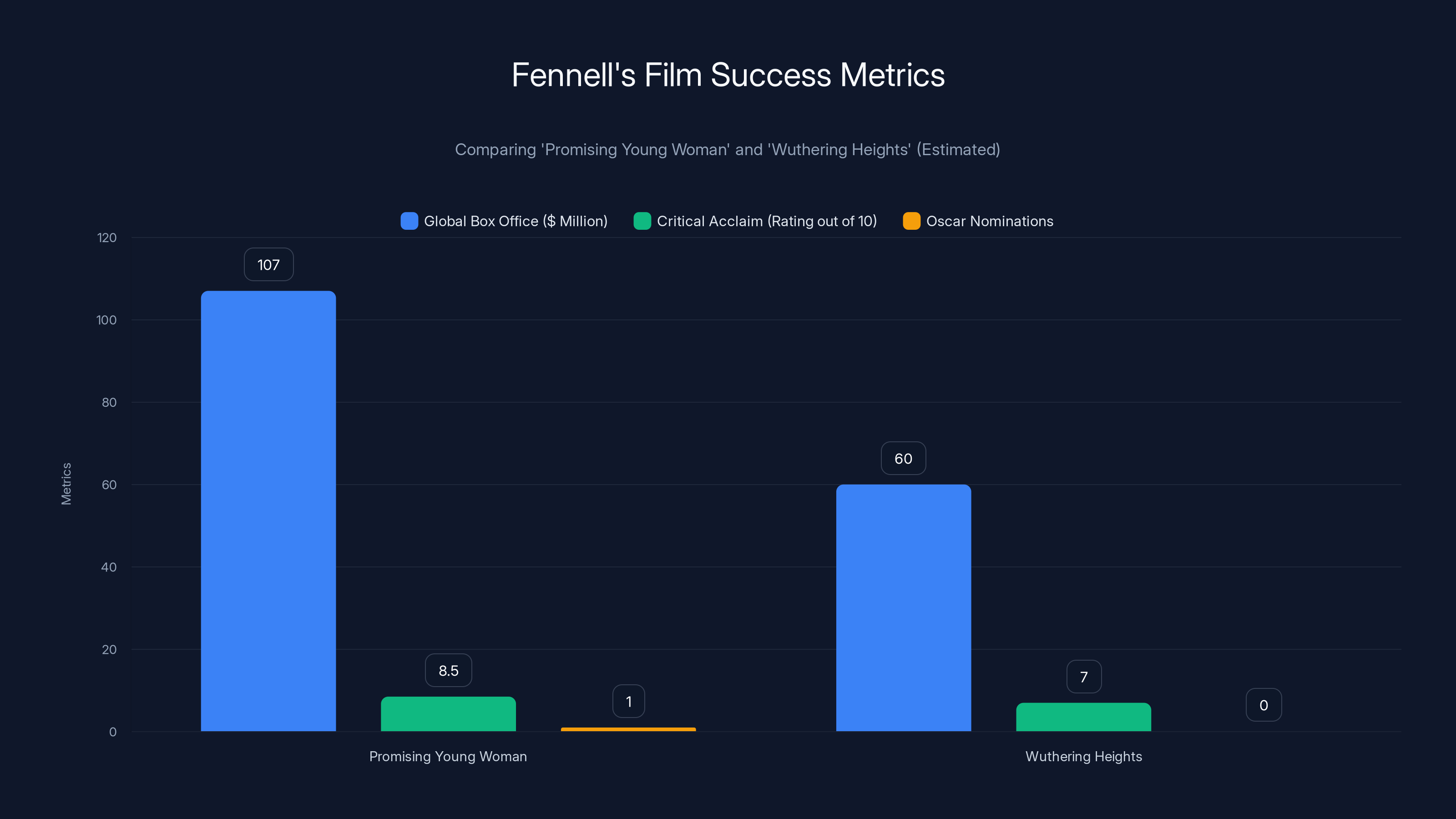 Fennell's Film Success Metrics