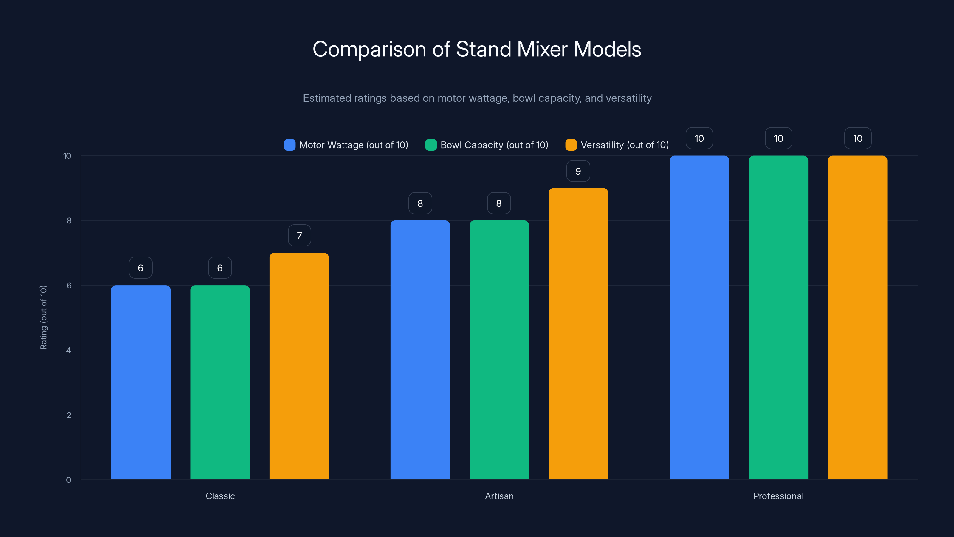 Comparison of Stand Mixer Models