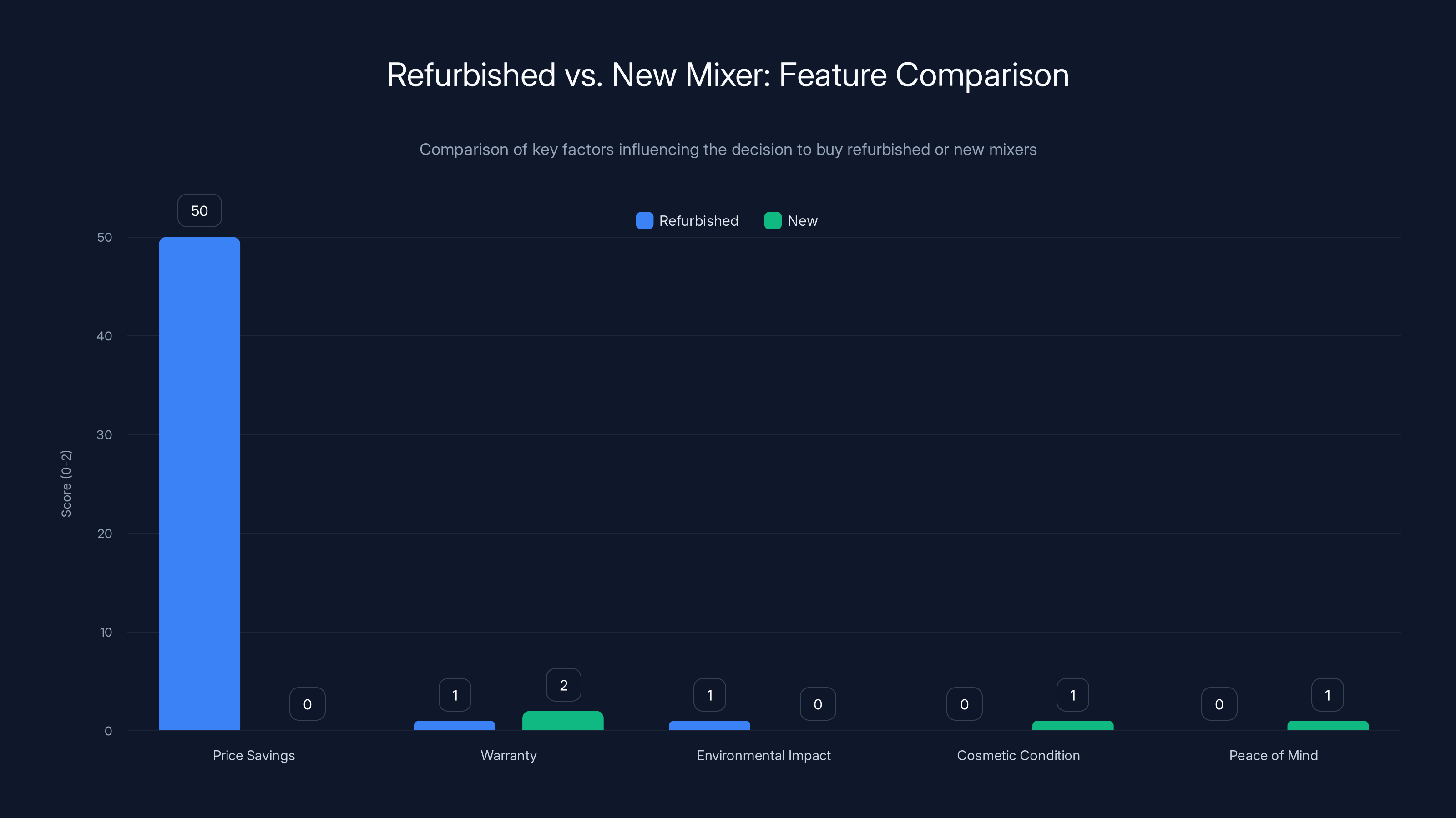 Refurbished vs. New Mixer: Feature Comparison