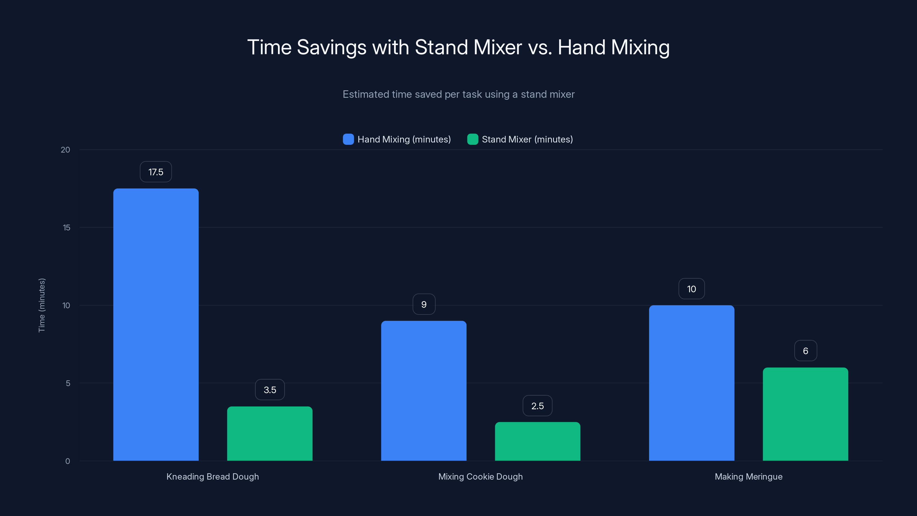 Time Savings with Stand Mixer vs. Hand Mixing