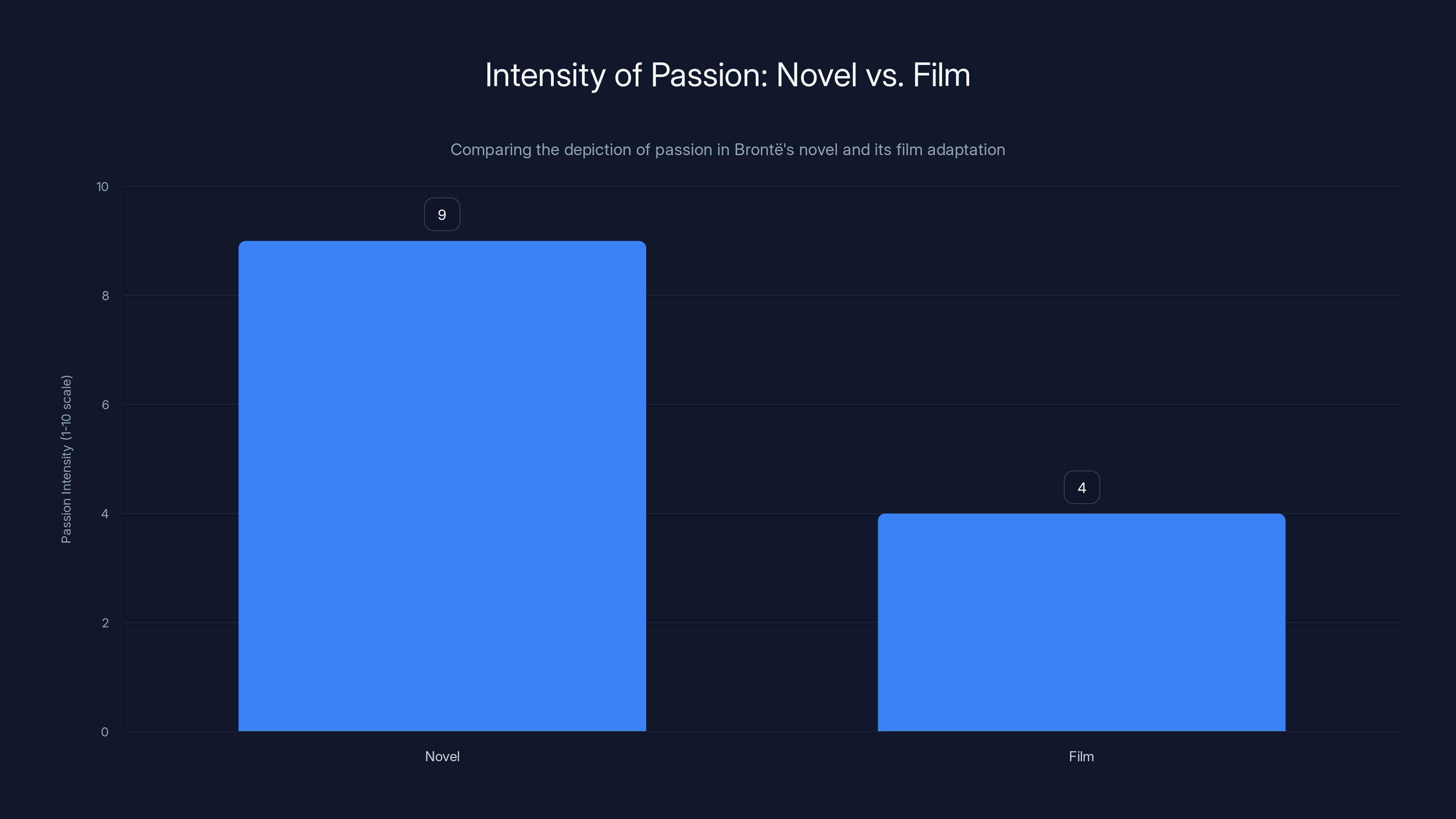 Intensity of Passion: Novel vs. Film