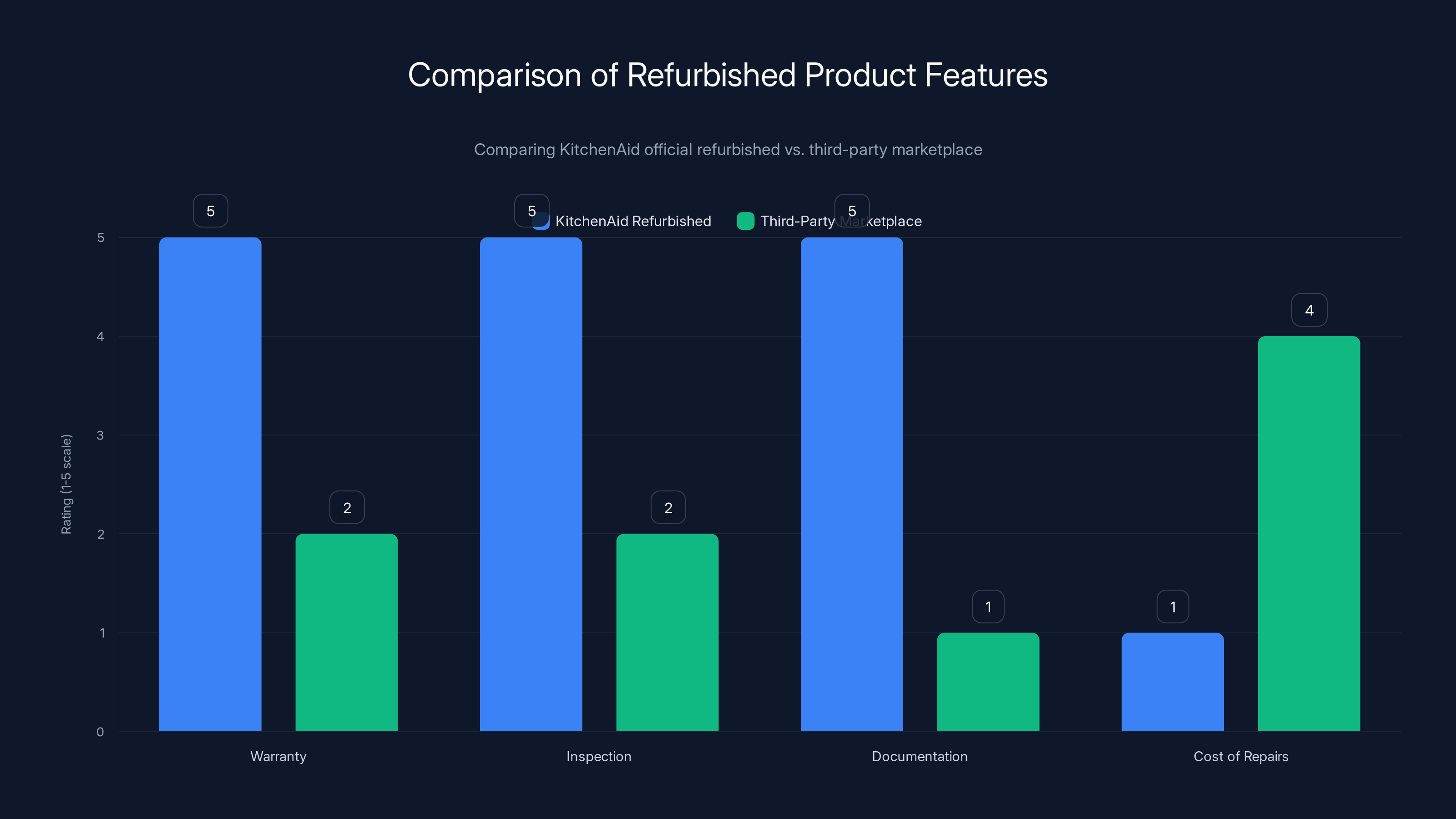 Comparison of Refurbished Product Features