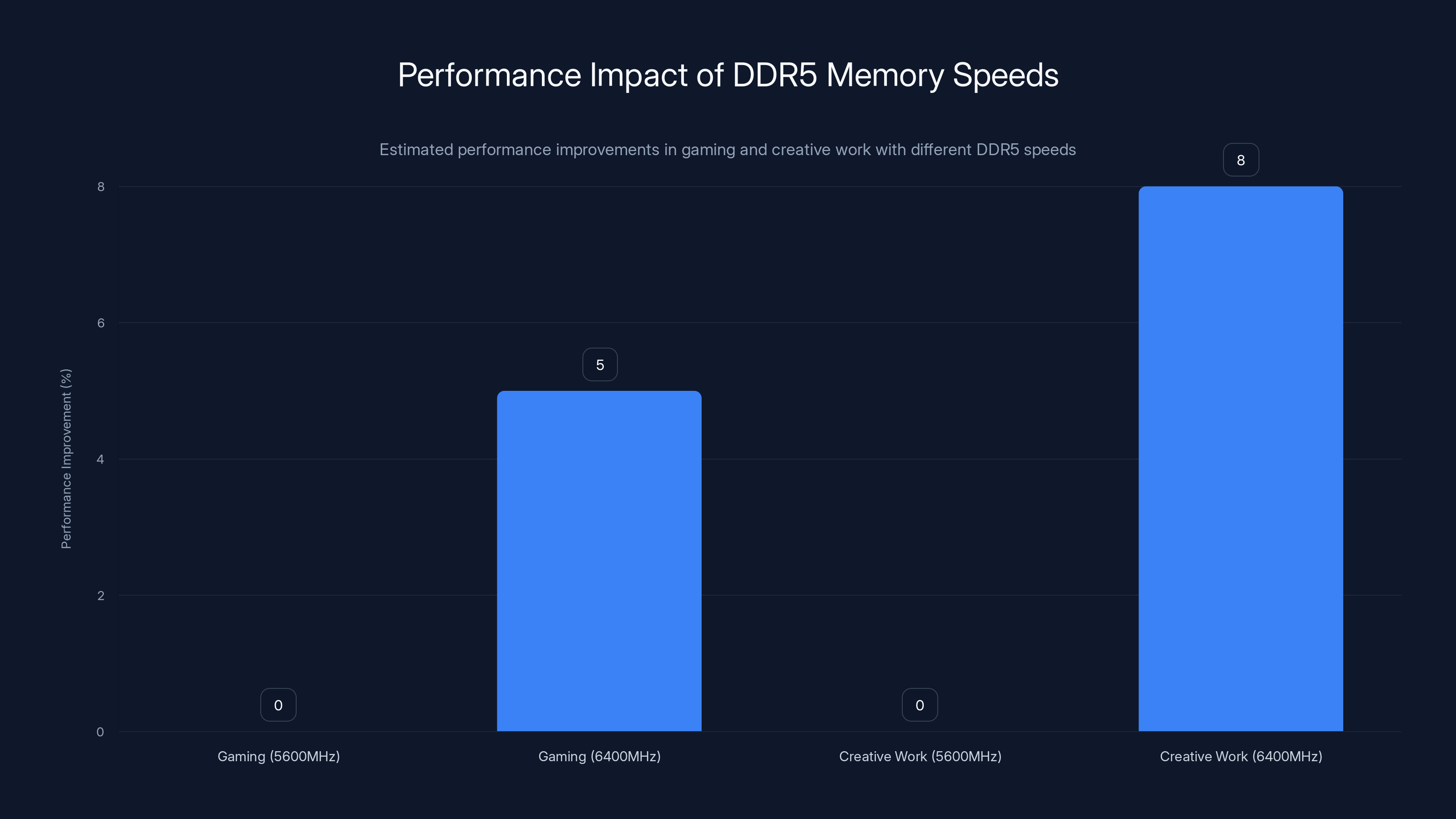 Performance Impact of DDR5 Memory Speeds