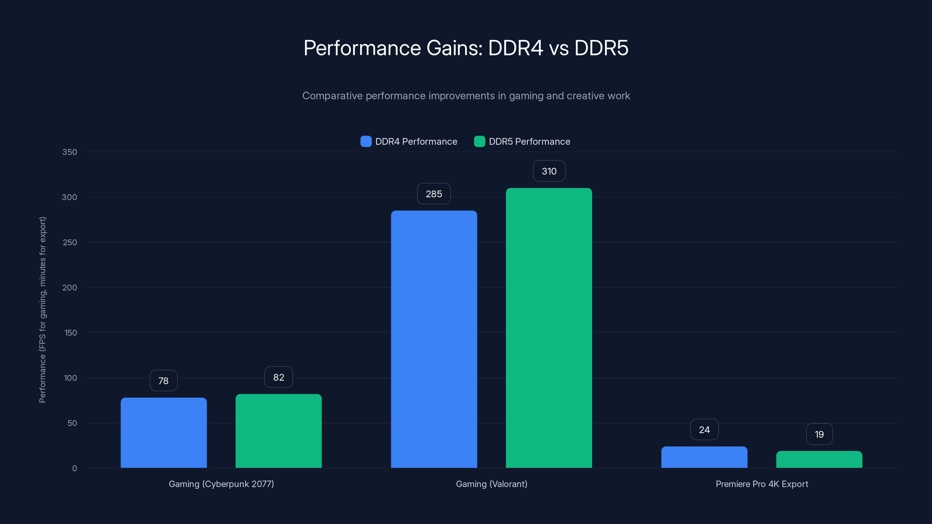 Performance Gains: DDR4 vs DDR5