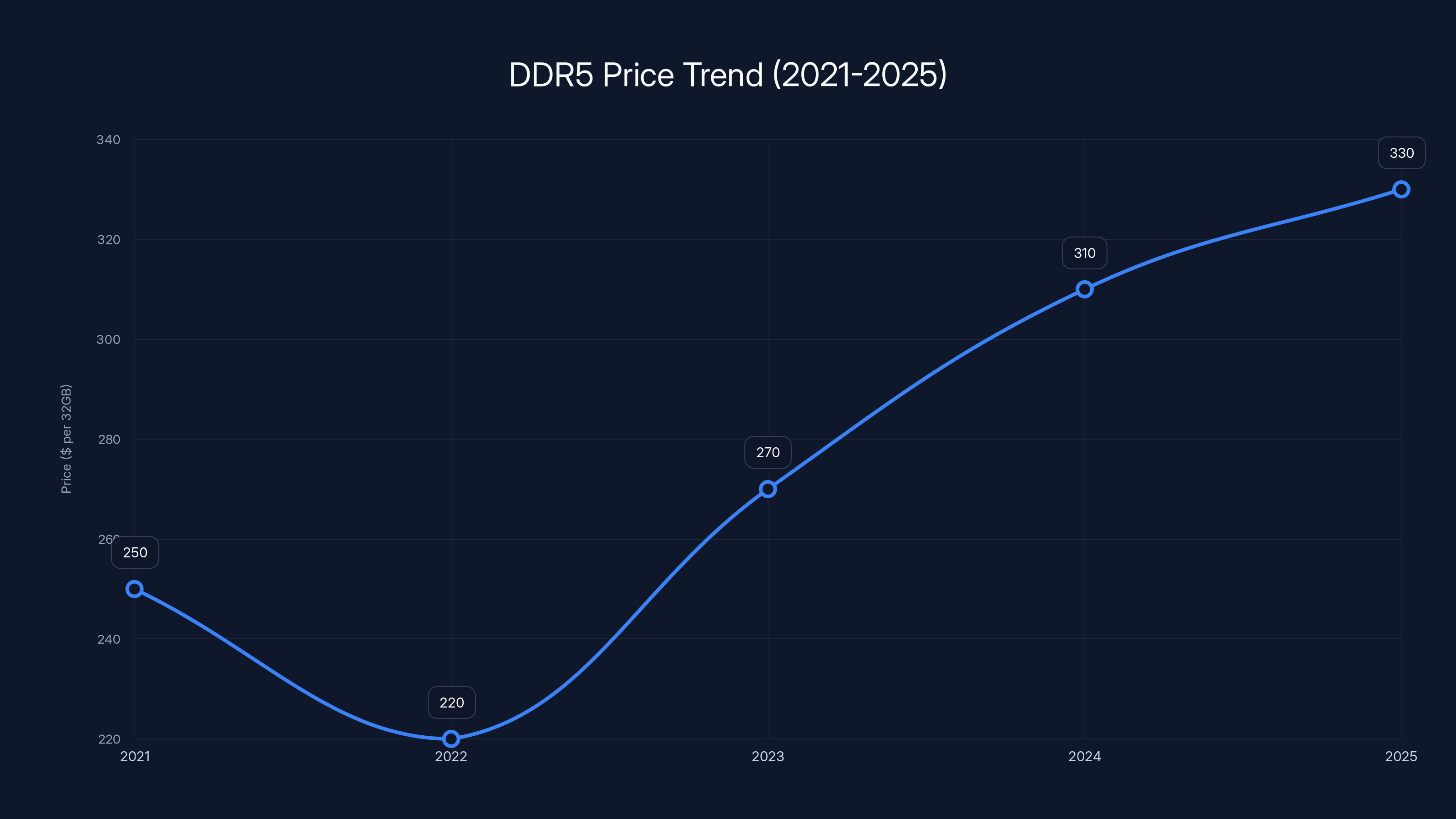 DDR5 Price Trend (2021-2025)