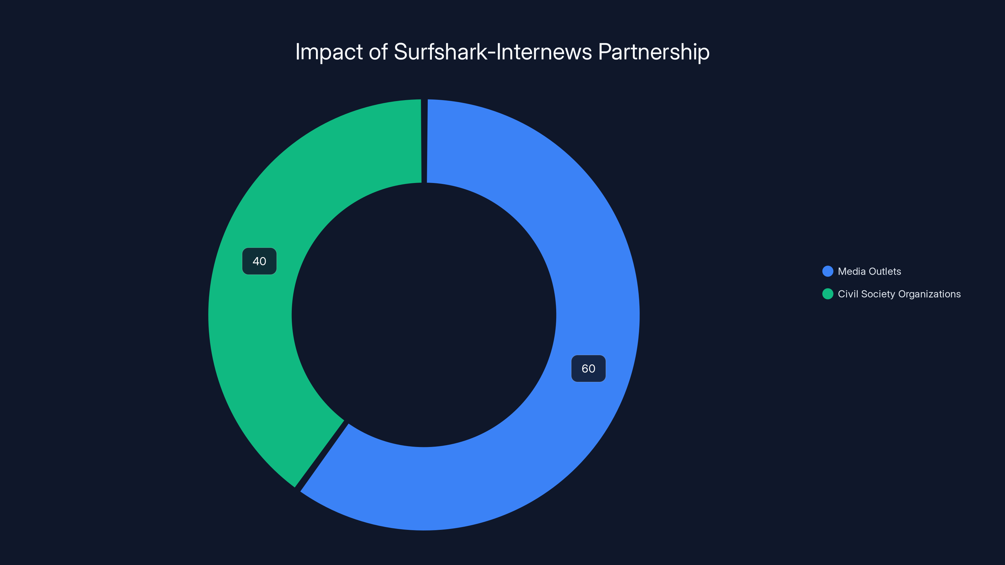 Impact of Surfshark-Internews Partnership