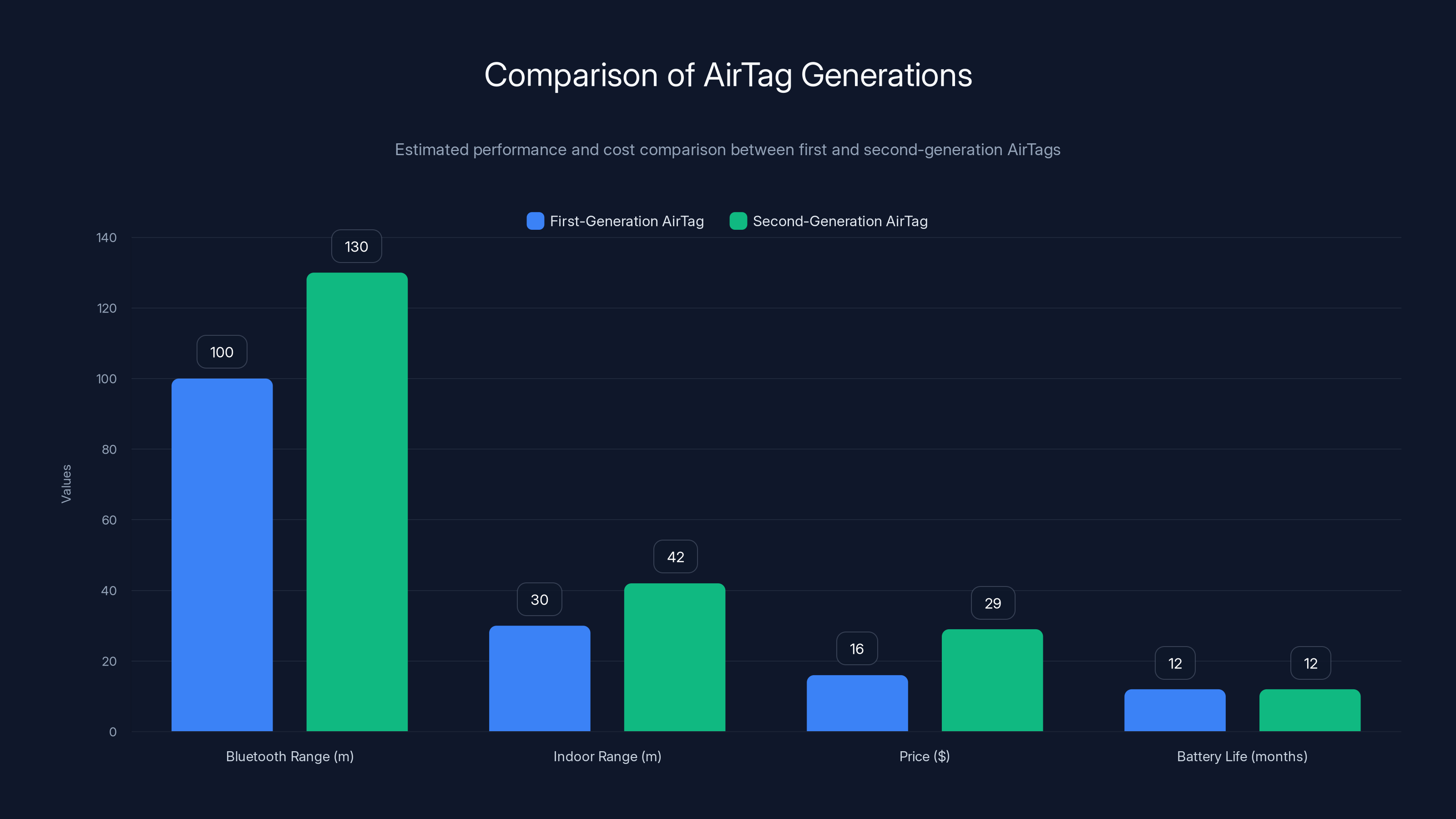 Comparison of AirTag Generations