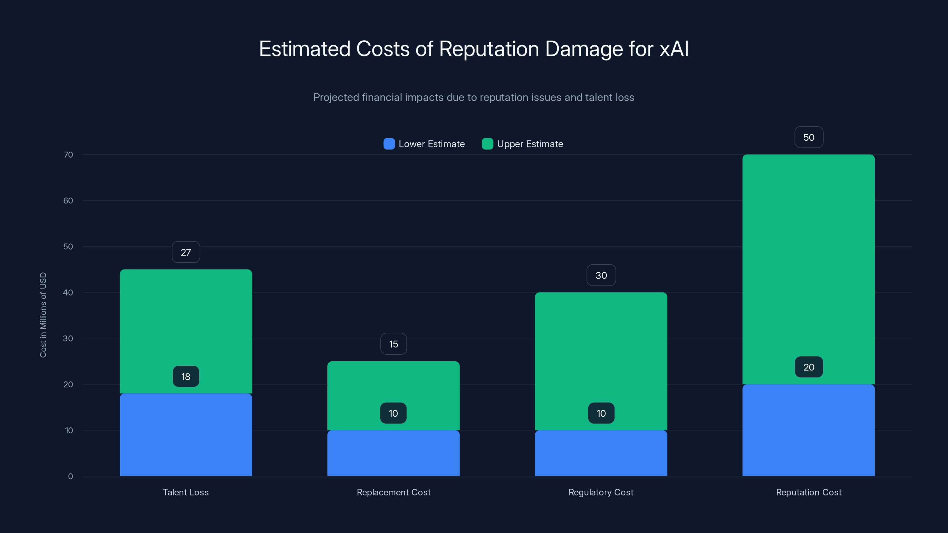 Estimated Costs of Reputation Damage for xAI