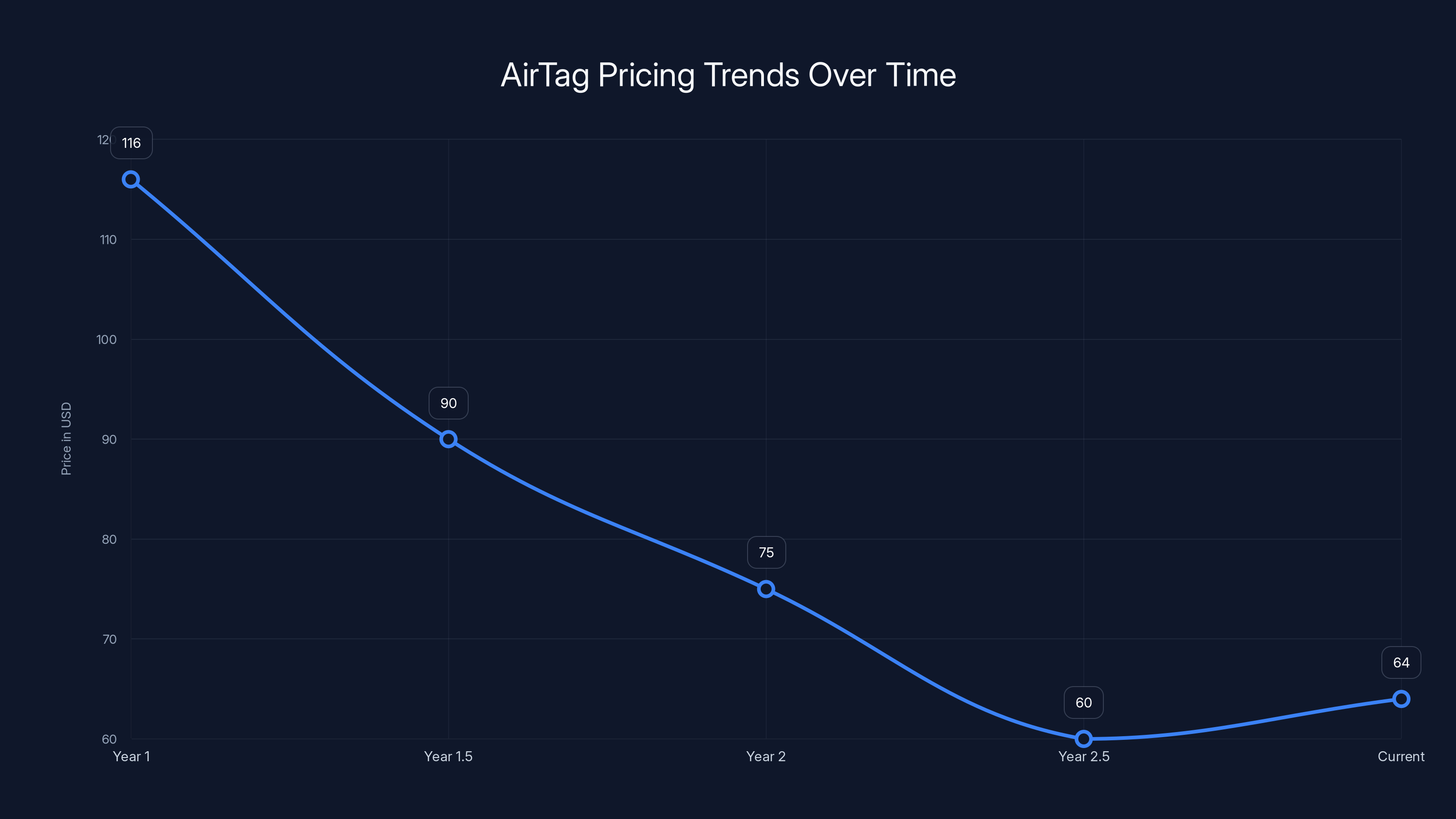 AirTag Pricing Trends Over Time