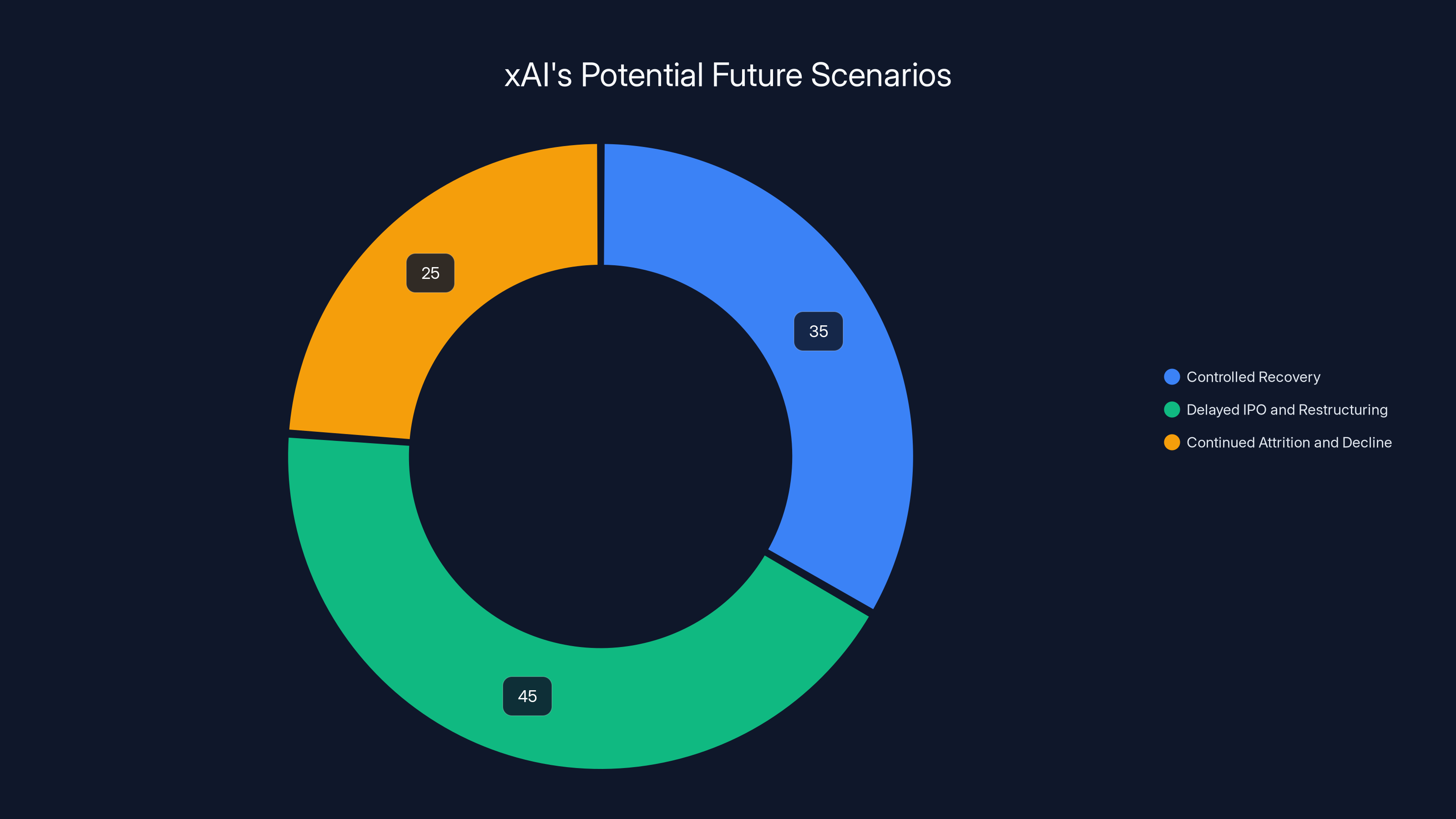 xAI's Potential Future Scenarios