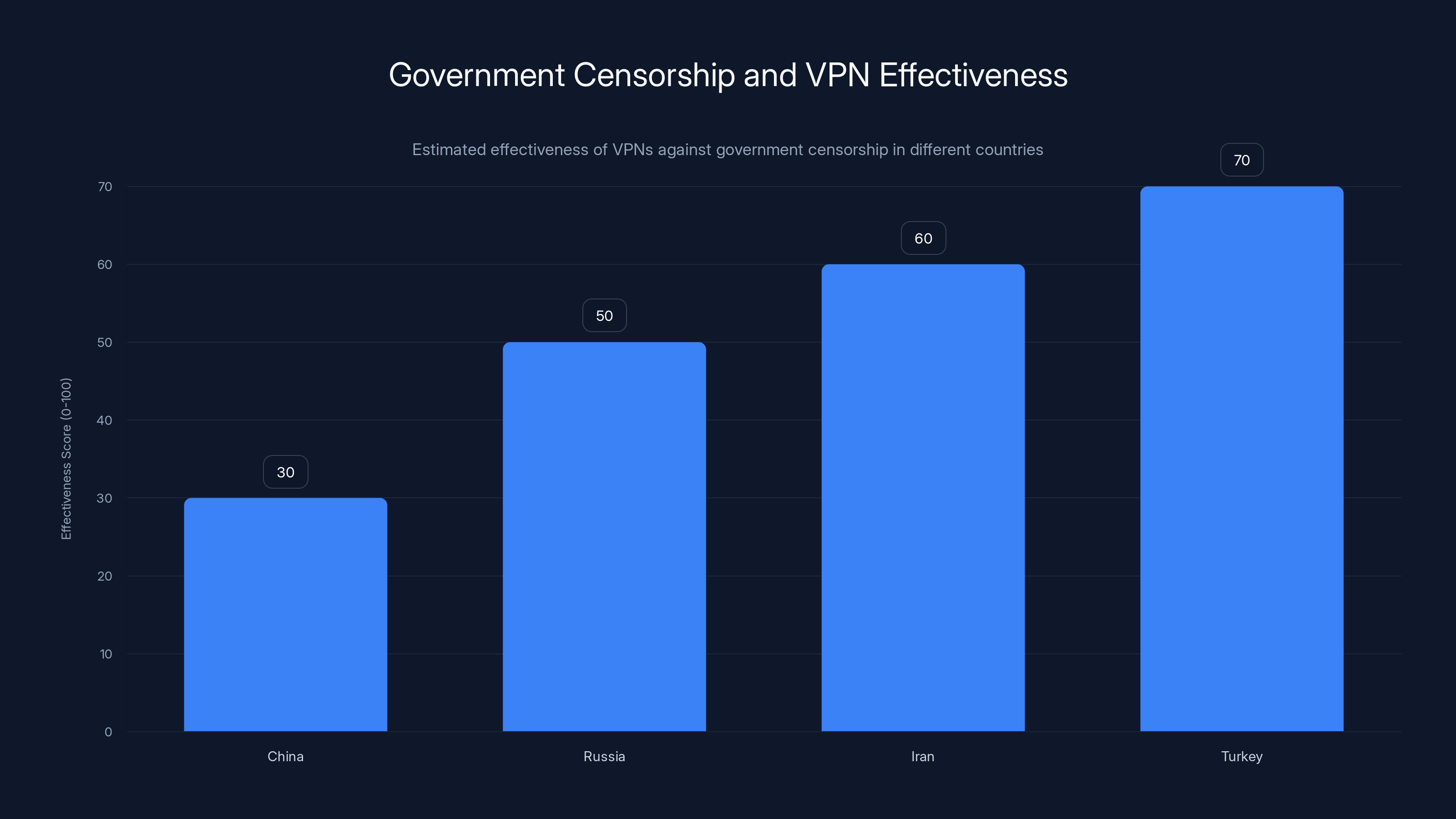 Government Censorship and VPN Effectiveness