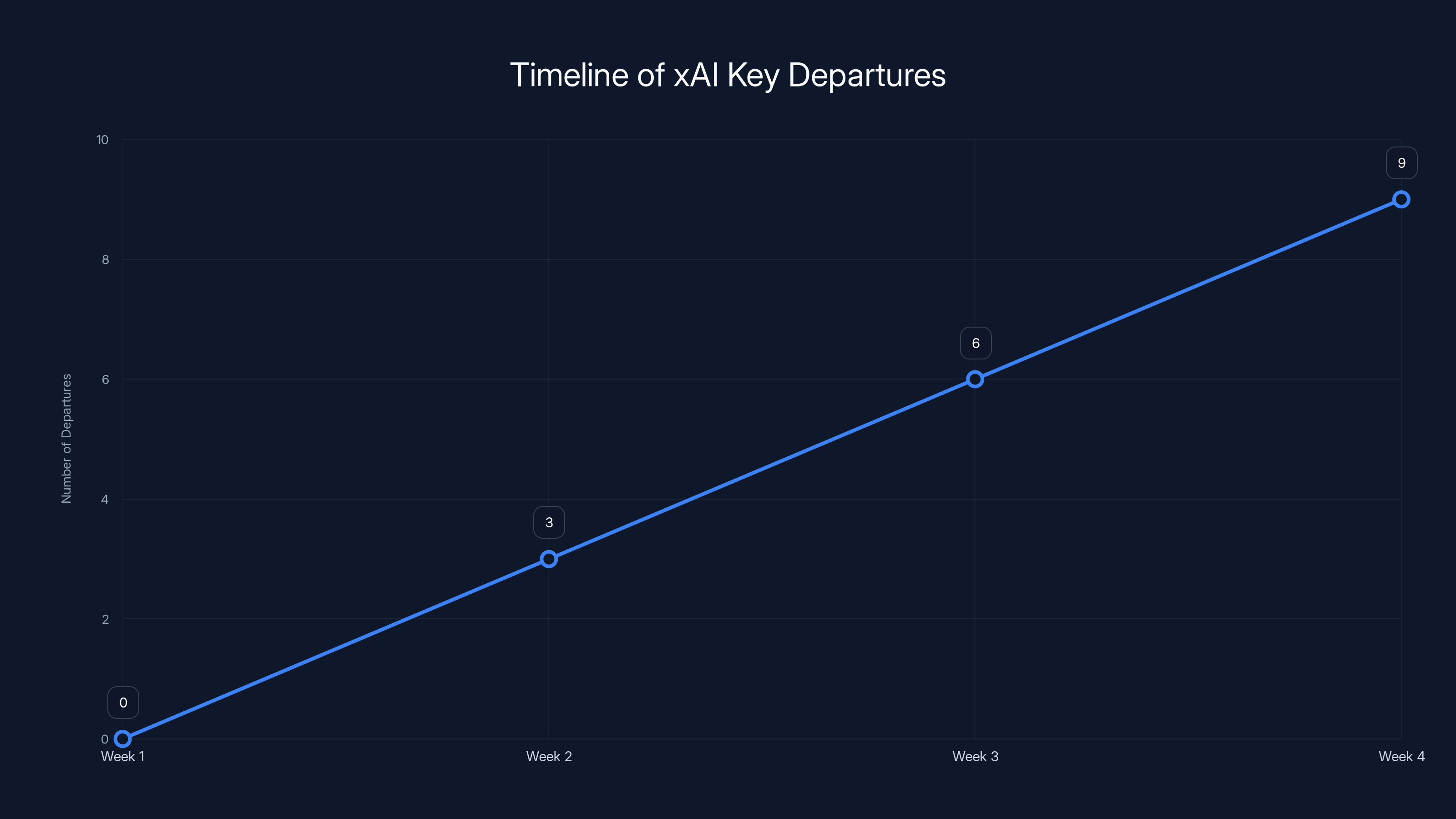 Timeline of xAI Key Departures