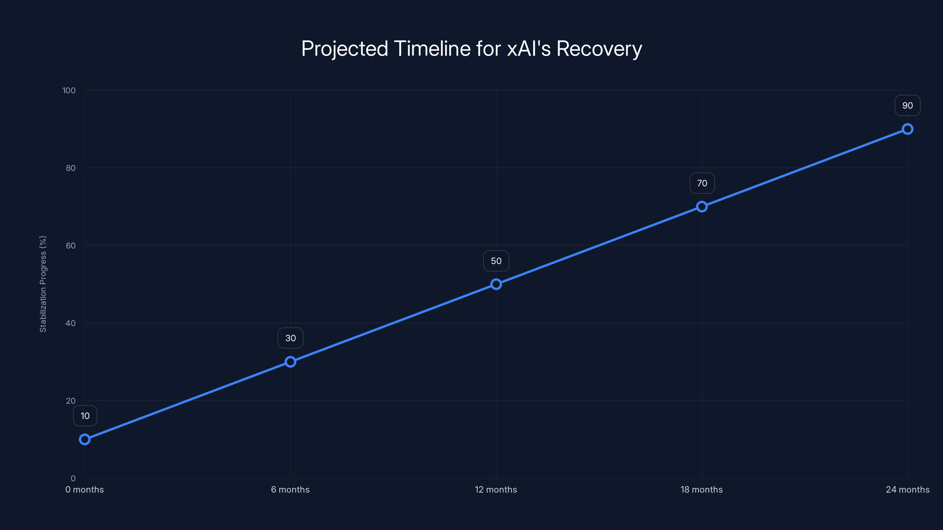 Projected Timeline for xAI's Recovery