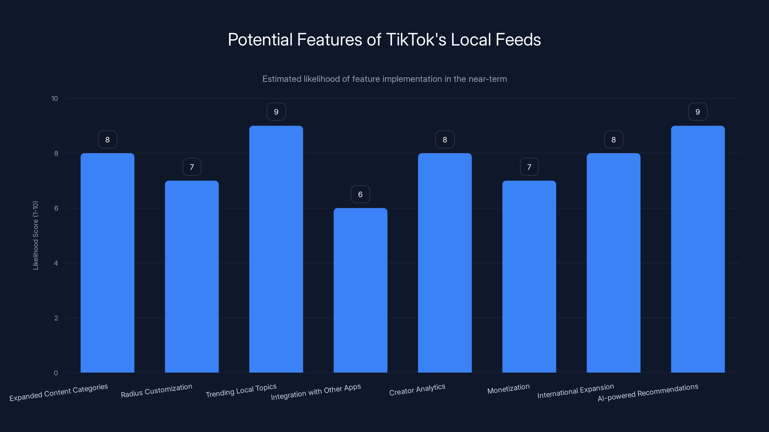 Potential Features of TikTok's Local Feeds