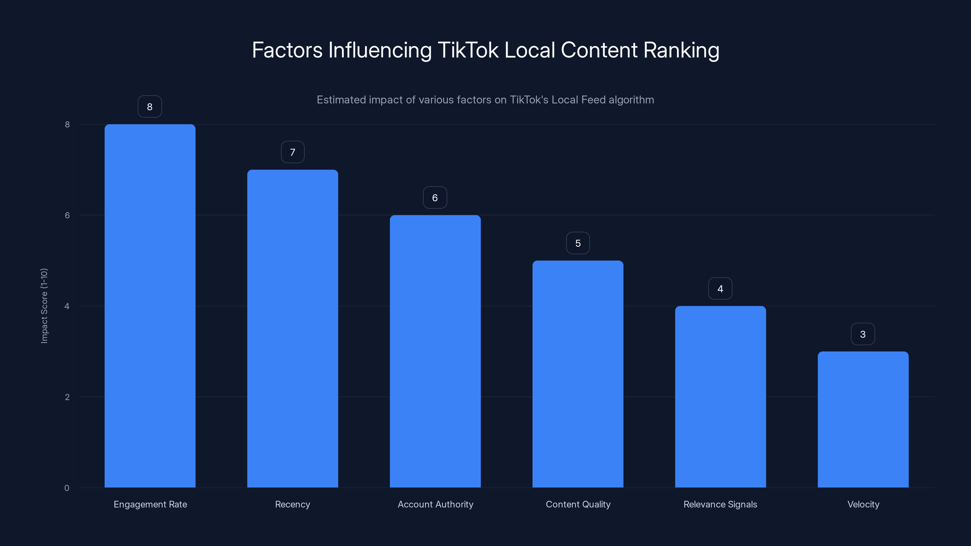 Factors Influencing TikTok Local Content Ranking