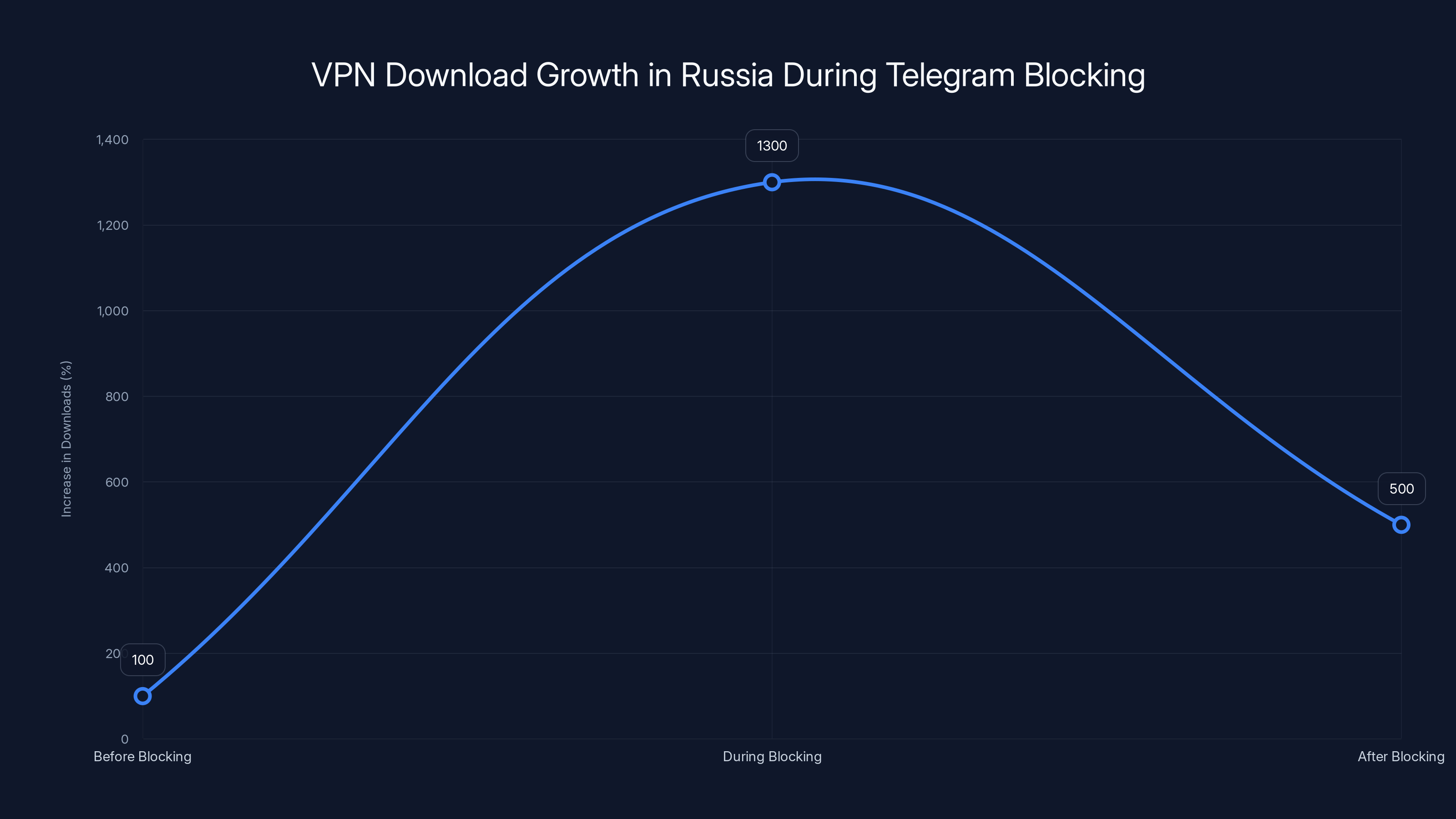 VPN Download Growth in Russia During Telegram Blocking