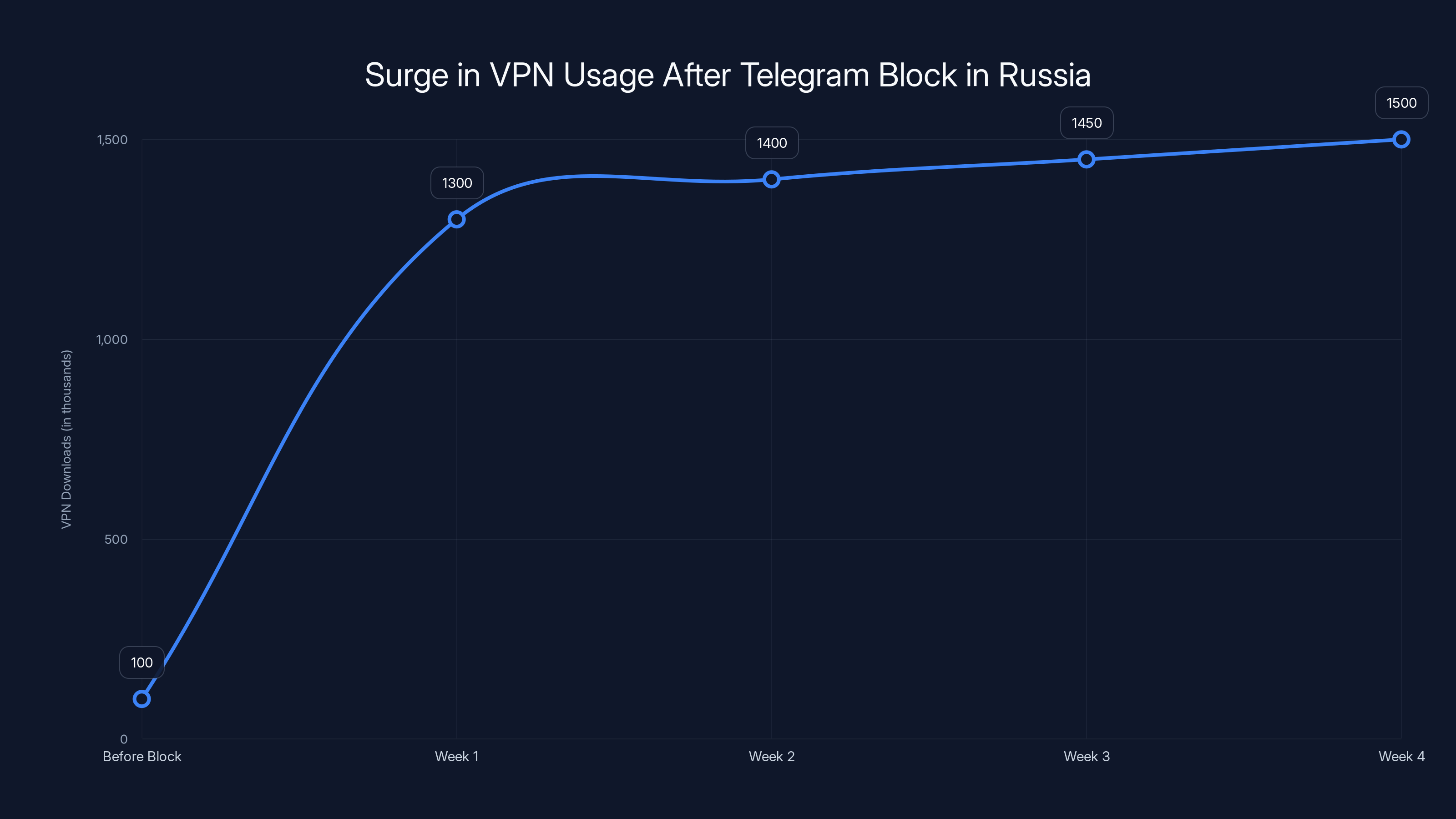 Surge in VPN Usage After Telegram Block in Russia