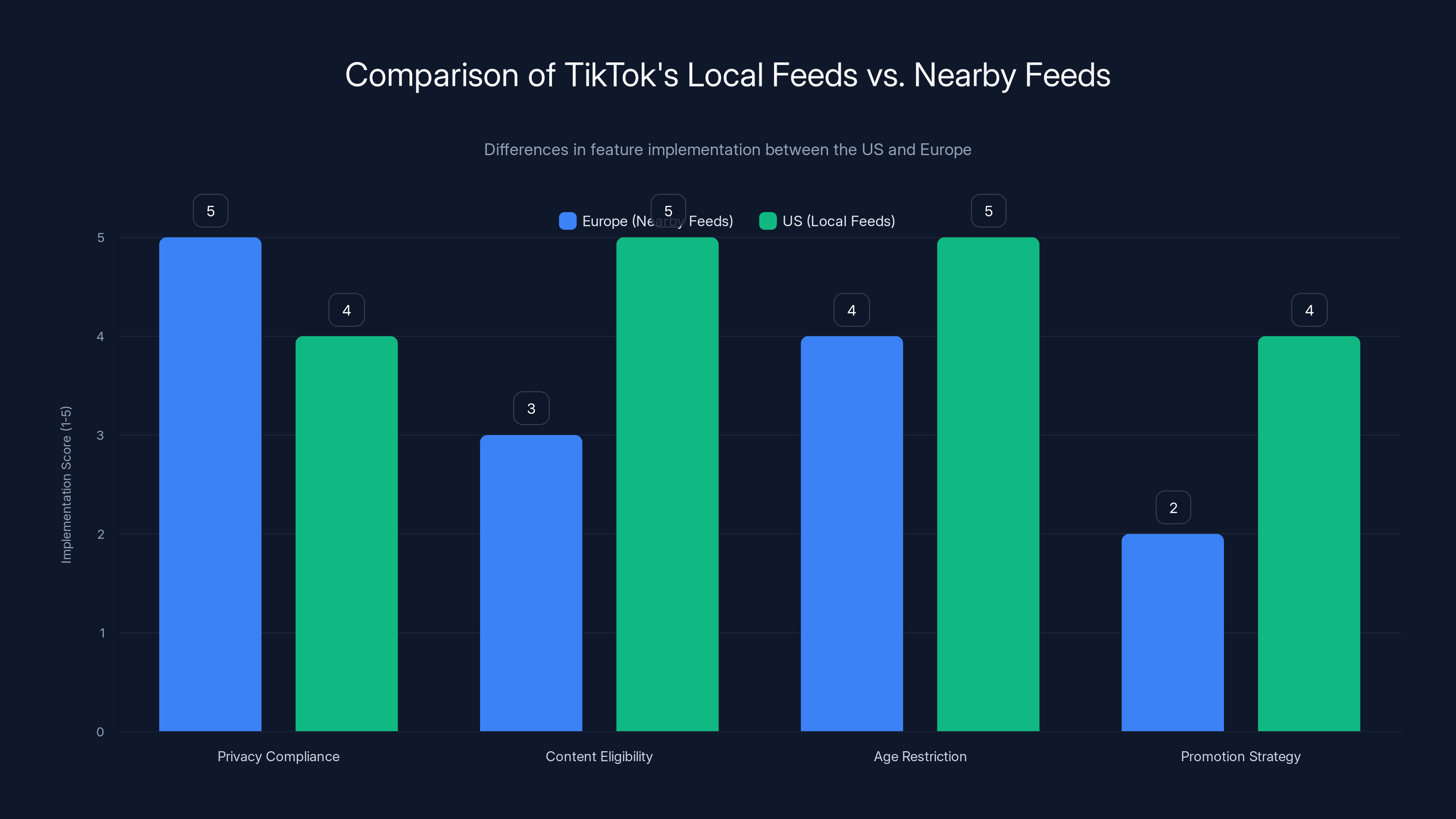 Comparison of TikTok's Local Feeds vs. Nearby Feeds
