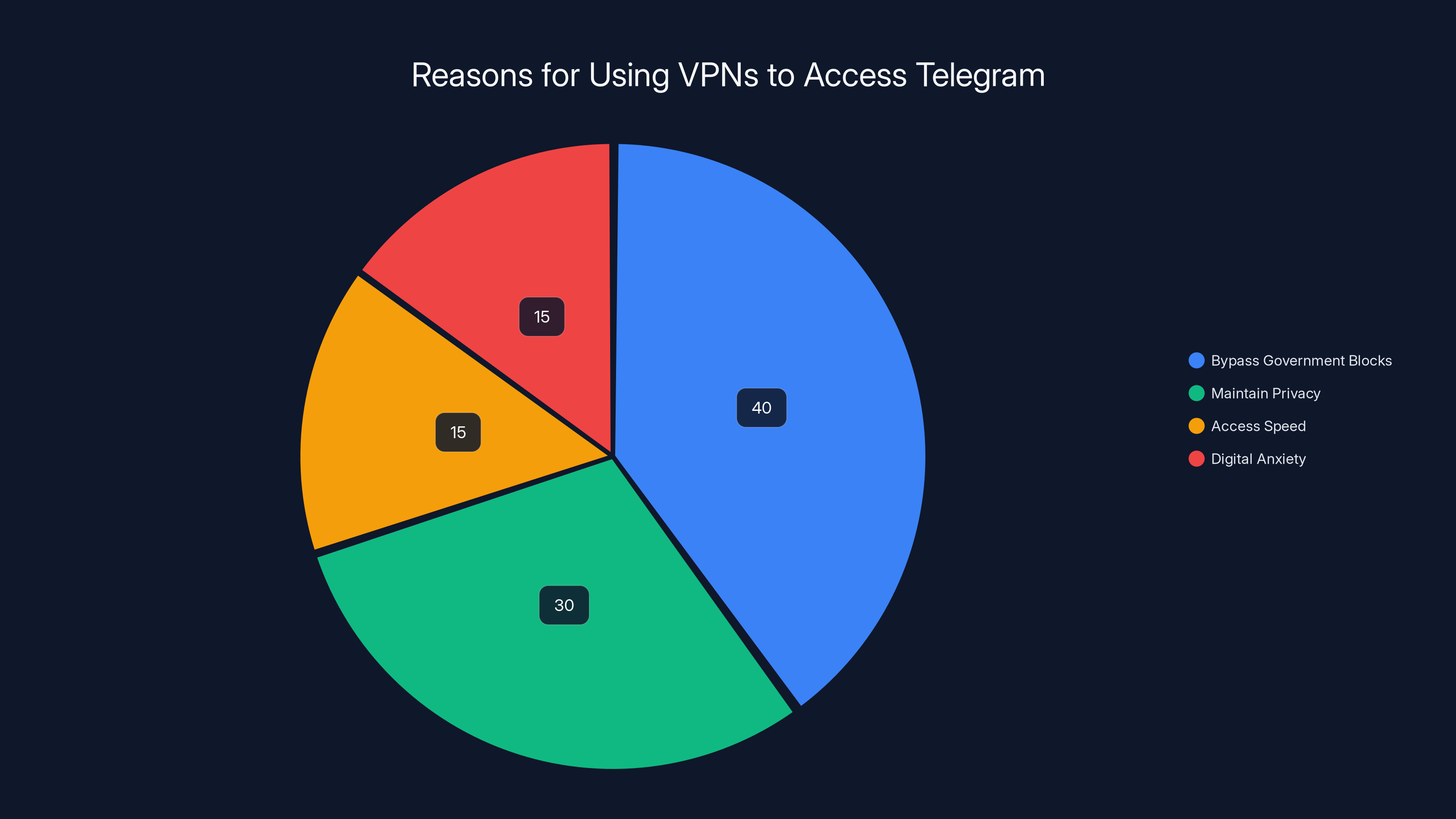 Reasons for Using VPNs to Access Telegram