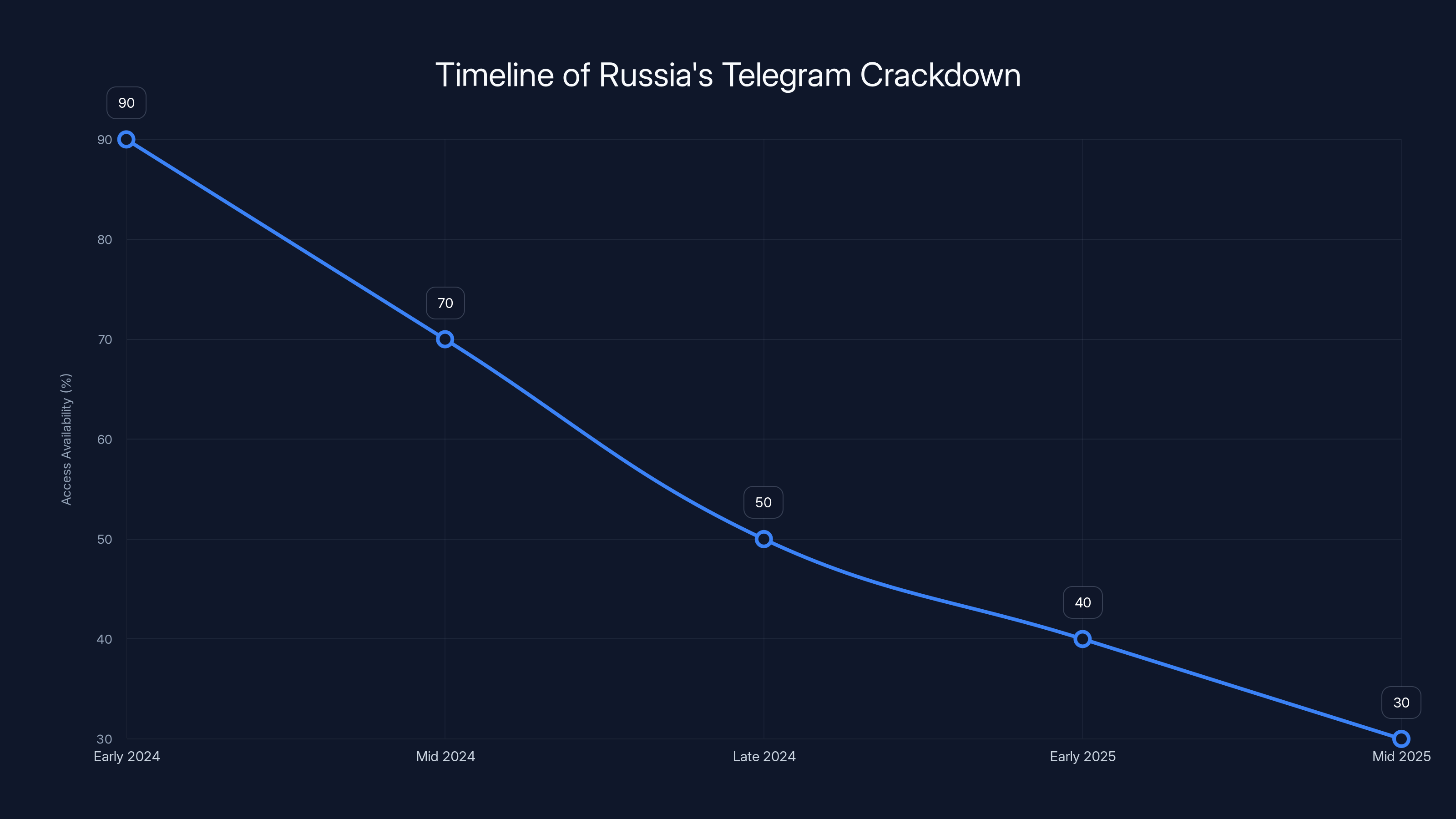 Timeline of Russia's Telegram Crackdown