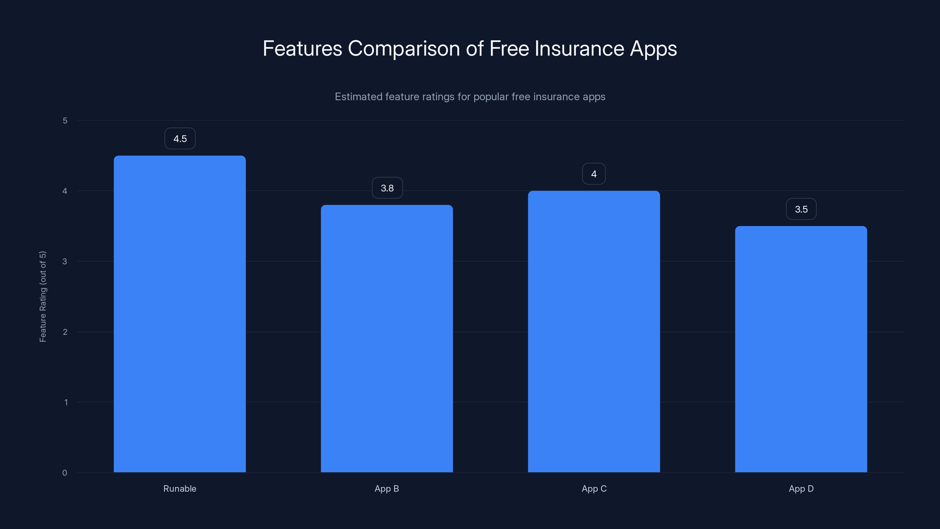 Features Comparison of Free Insurance Apps