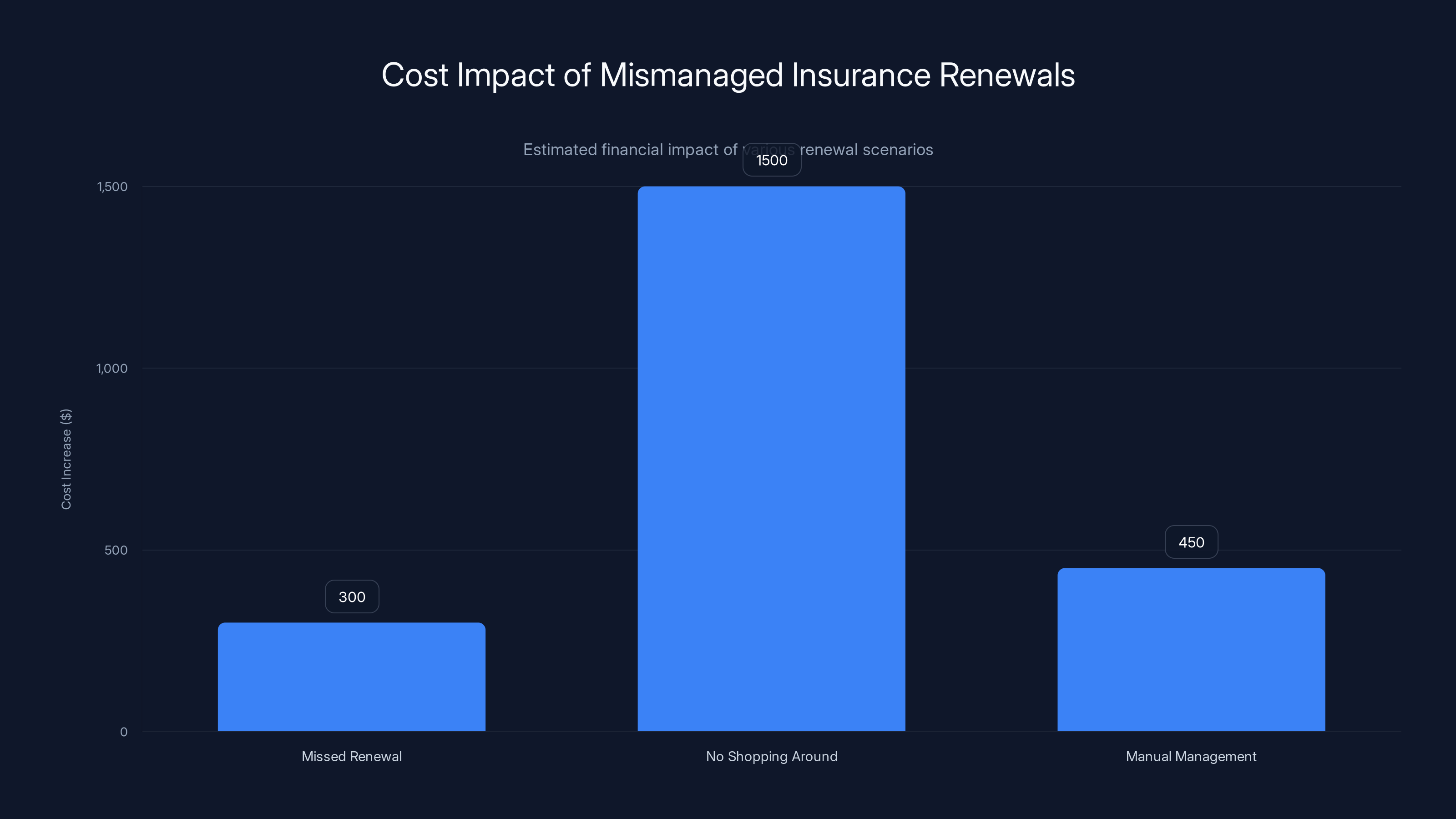 Cost Impact of Mismanaged Insurance Renewals