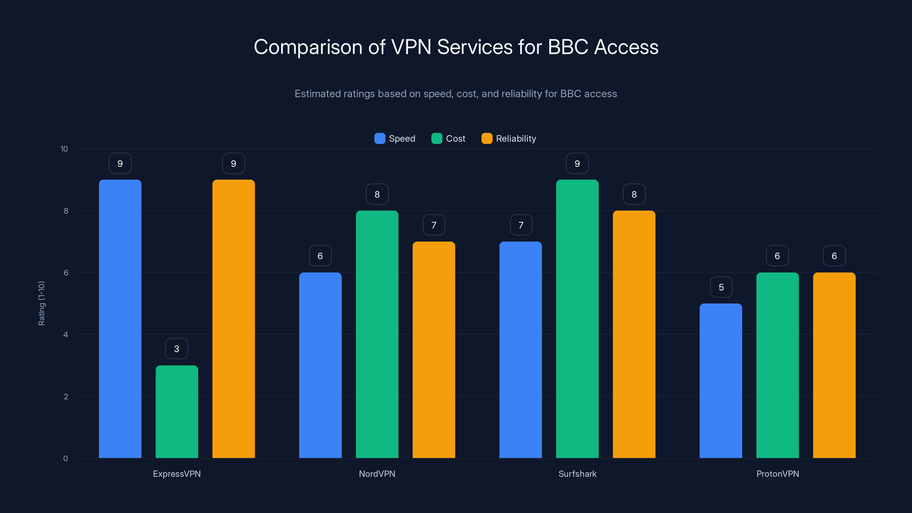 Comparison of VPN Services for BBC Access