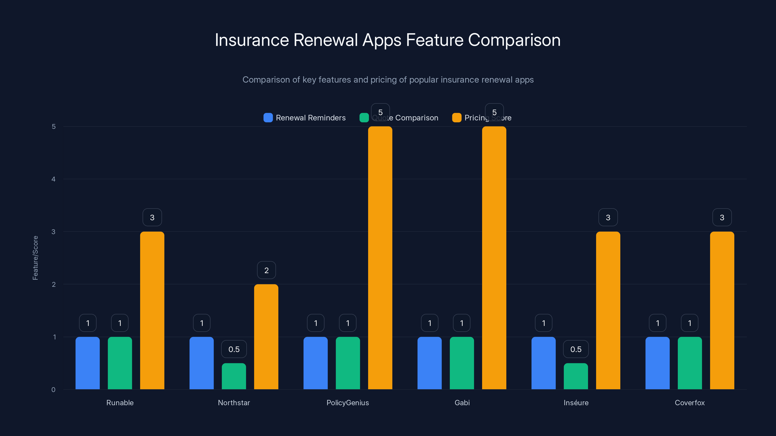 Insurance Renewal Apps Feature Comparison