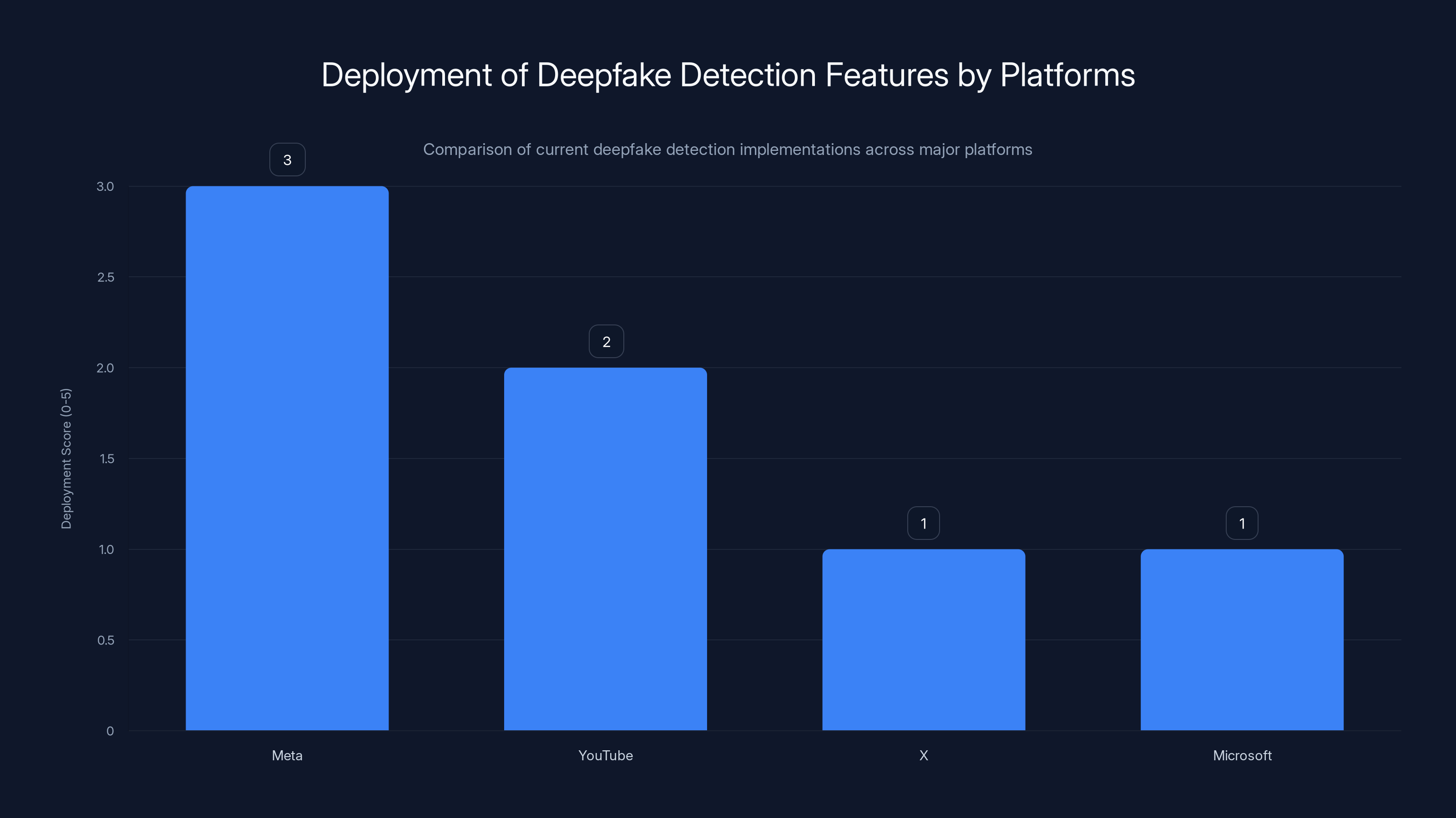 Deployment of Deepfake Detection Features by Platforms