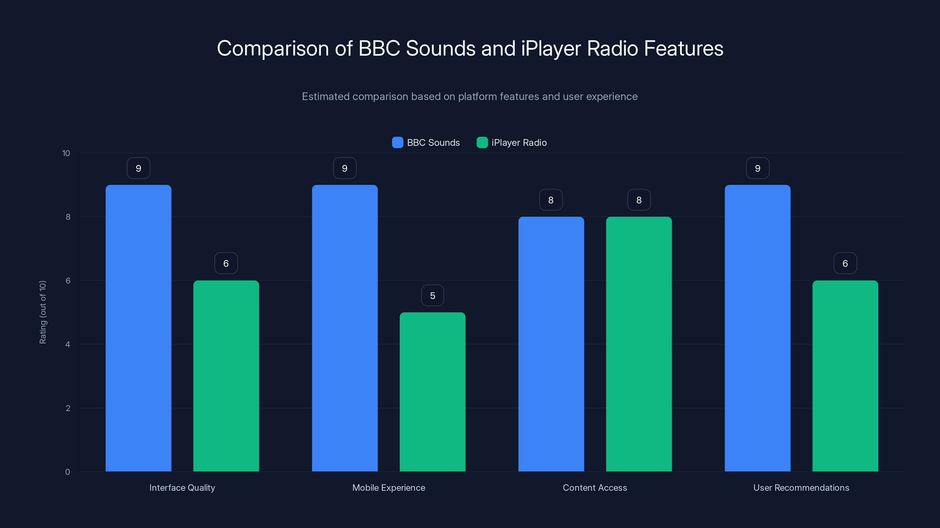 Comparison of BBC Sounds and iPlayer Radio Features