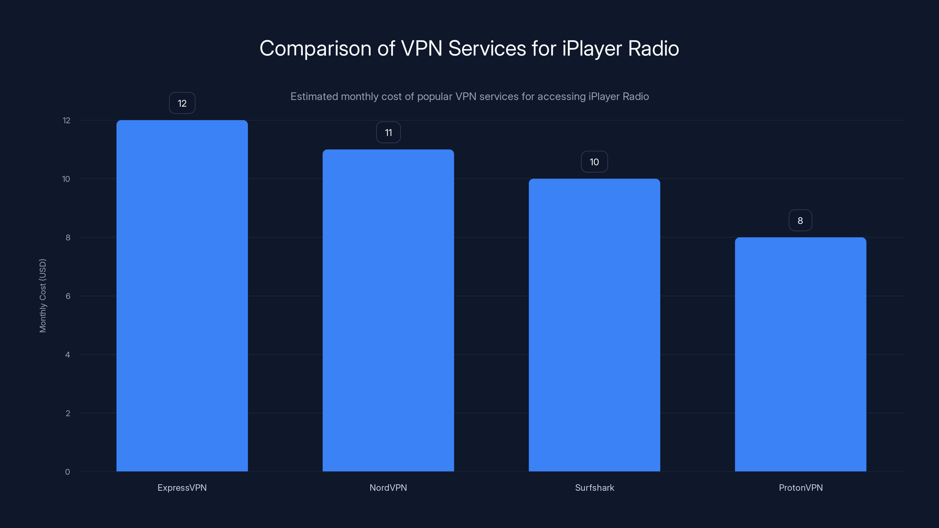 Comparison of VPN Services for iPlayer Radio