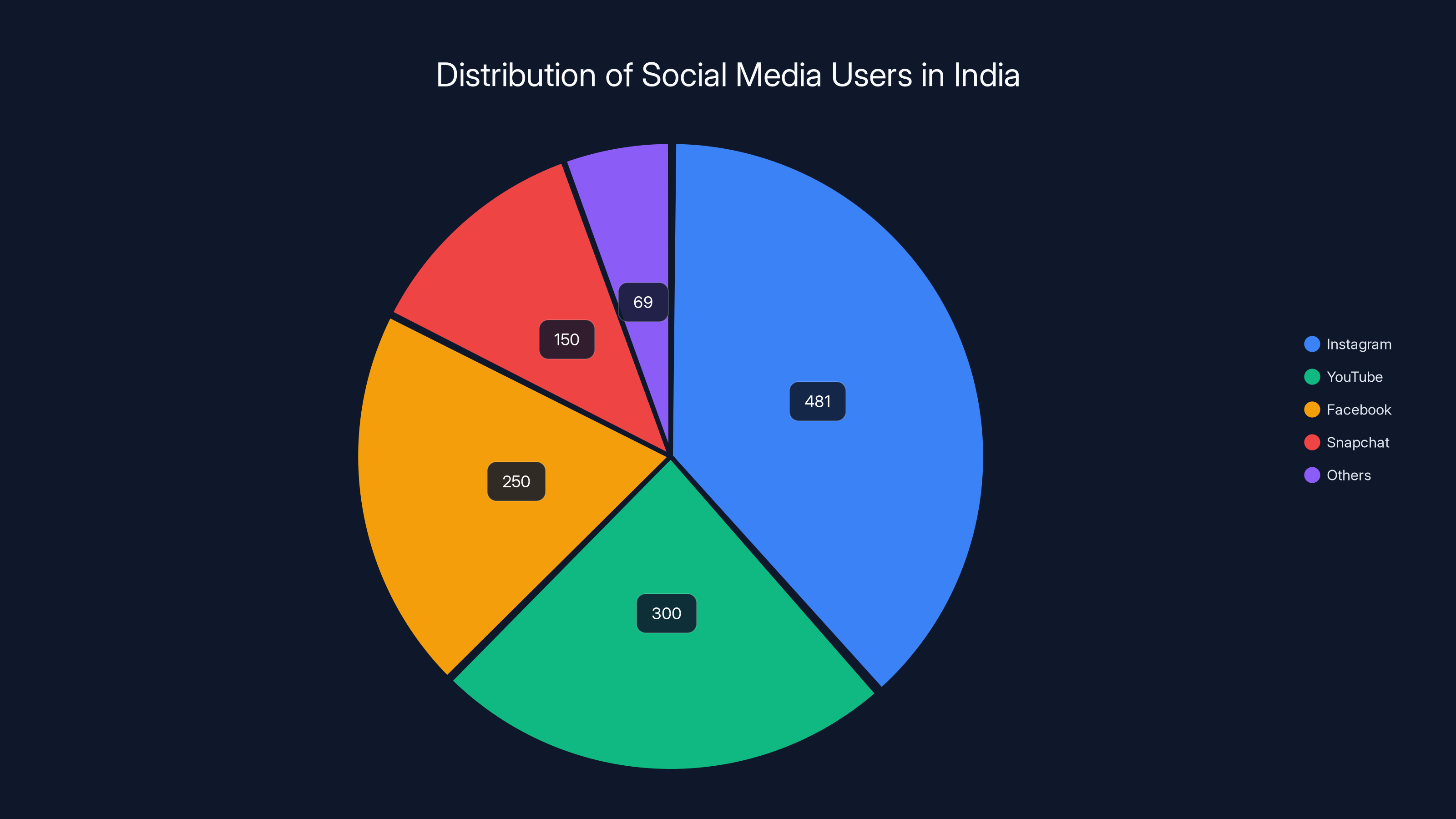 Distribution of Social Media Users in India