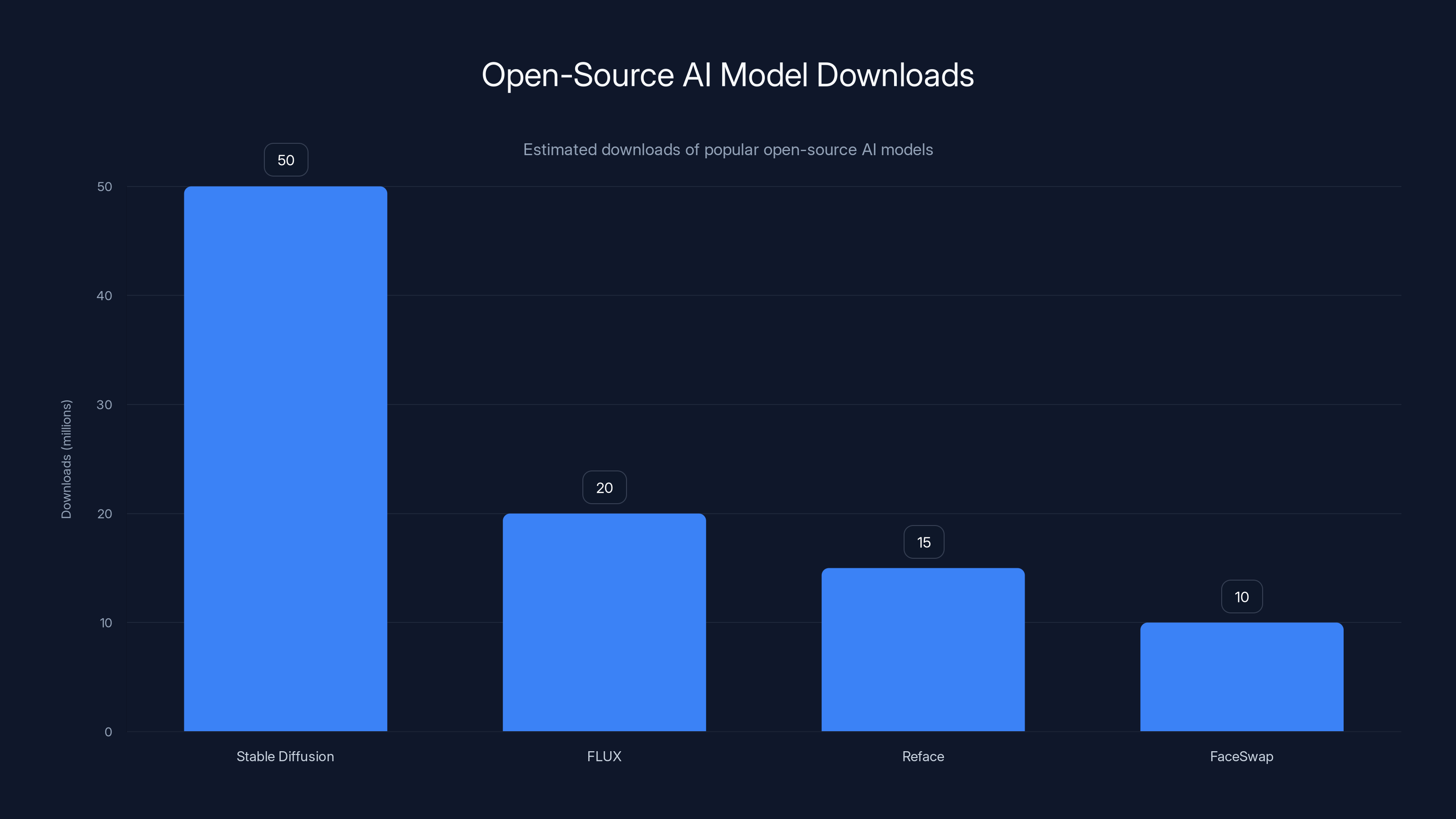 Open-Source AI Model Downloads