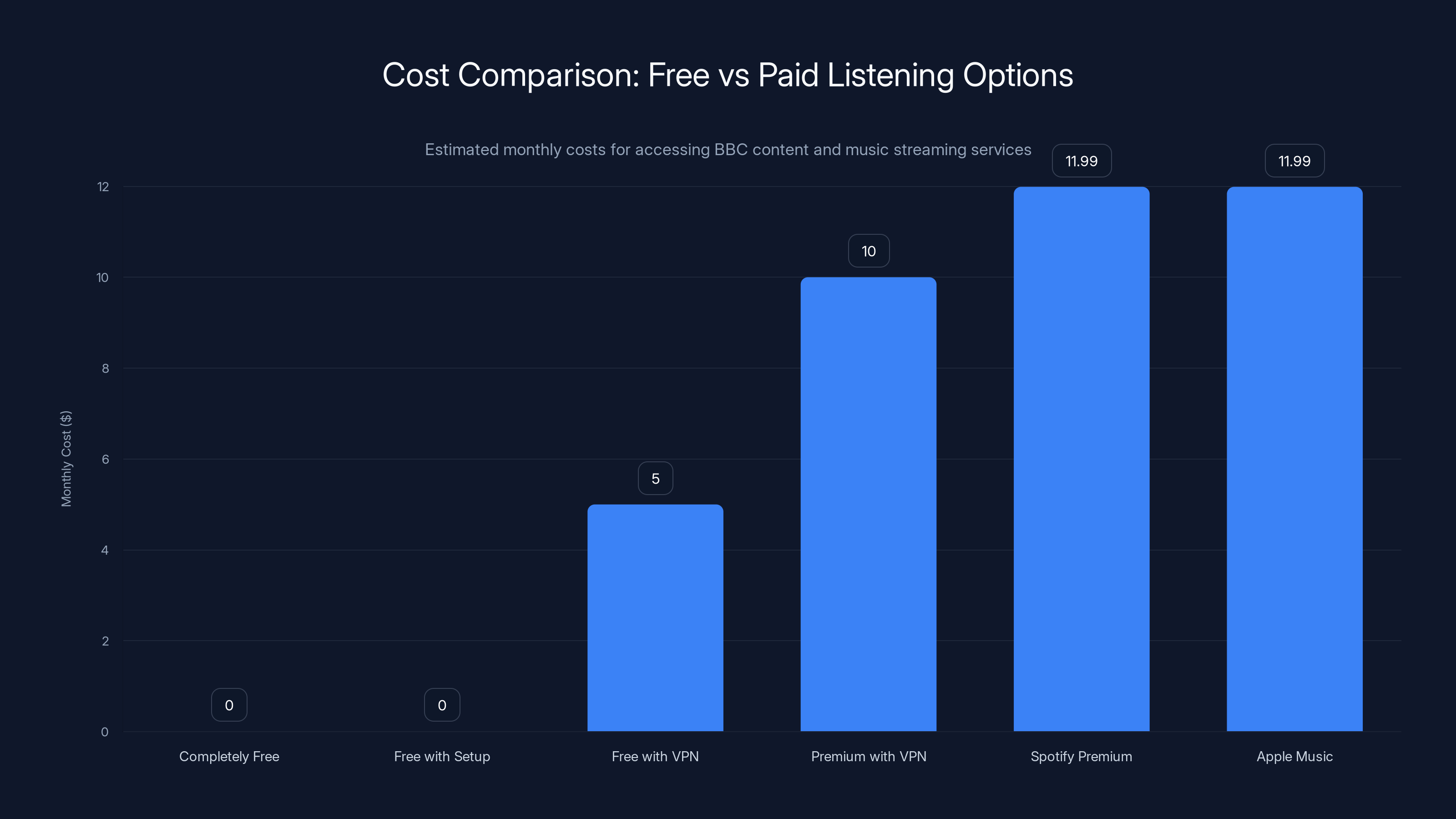 Cost Comparison: Free vs Paid Listening Options