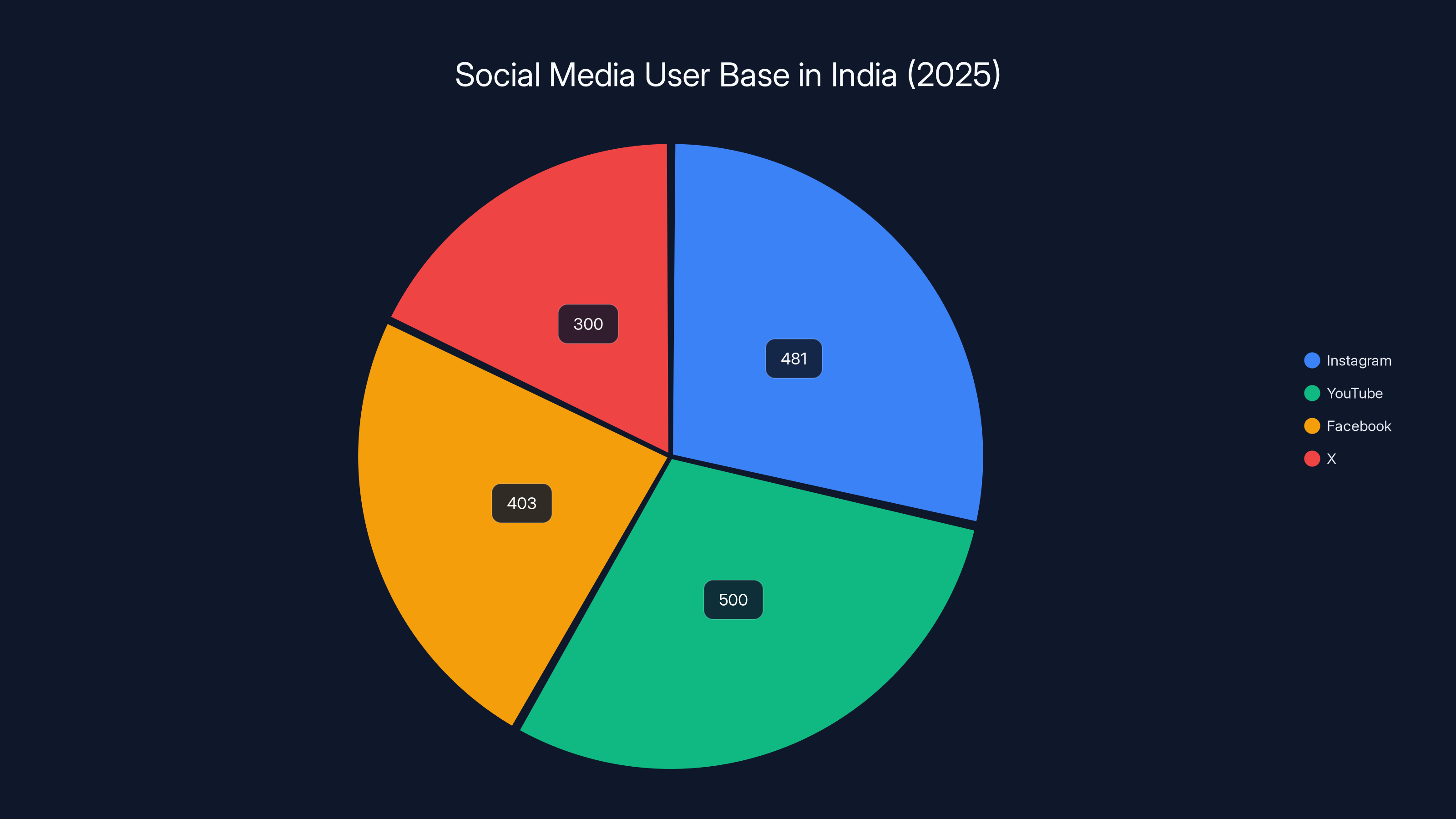 Social Media User Base in India (2025)