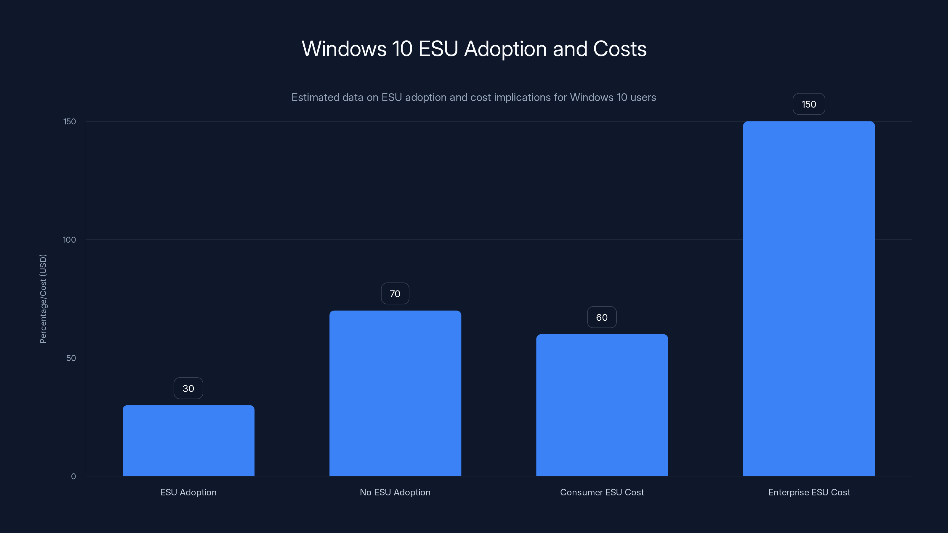 Windows 10 ESU Adoption and Costs